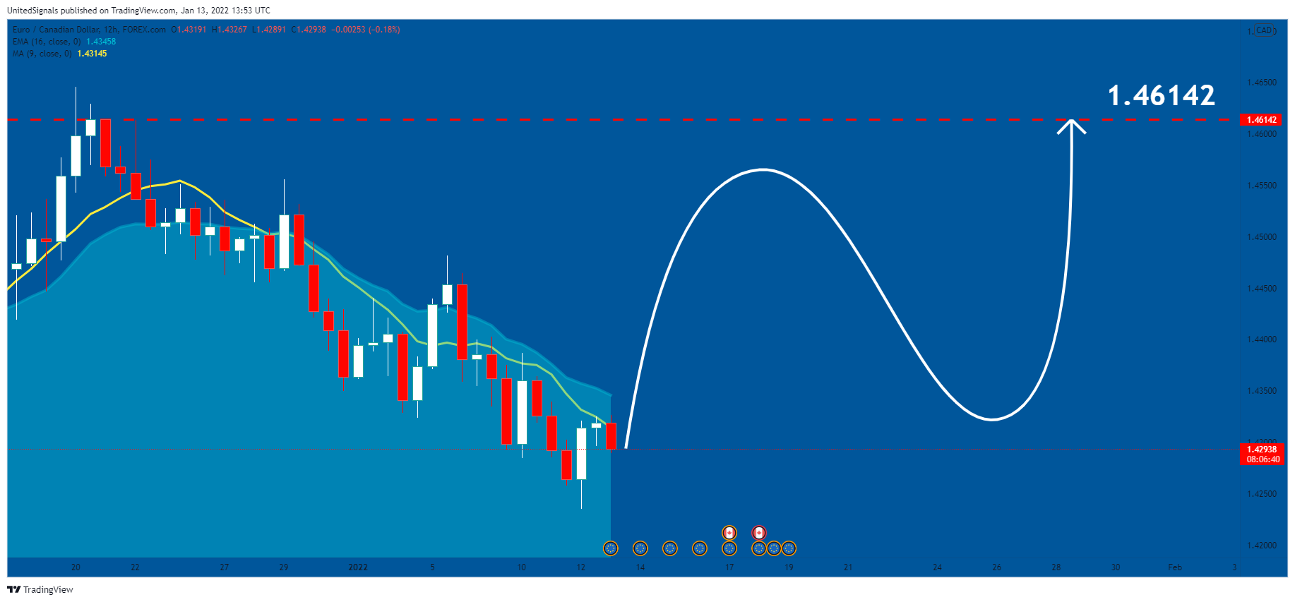 FOREXCOM:EURCAD Chart Image by UnitedSignals