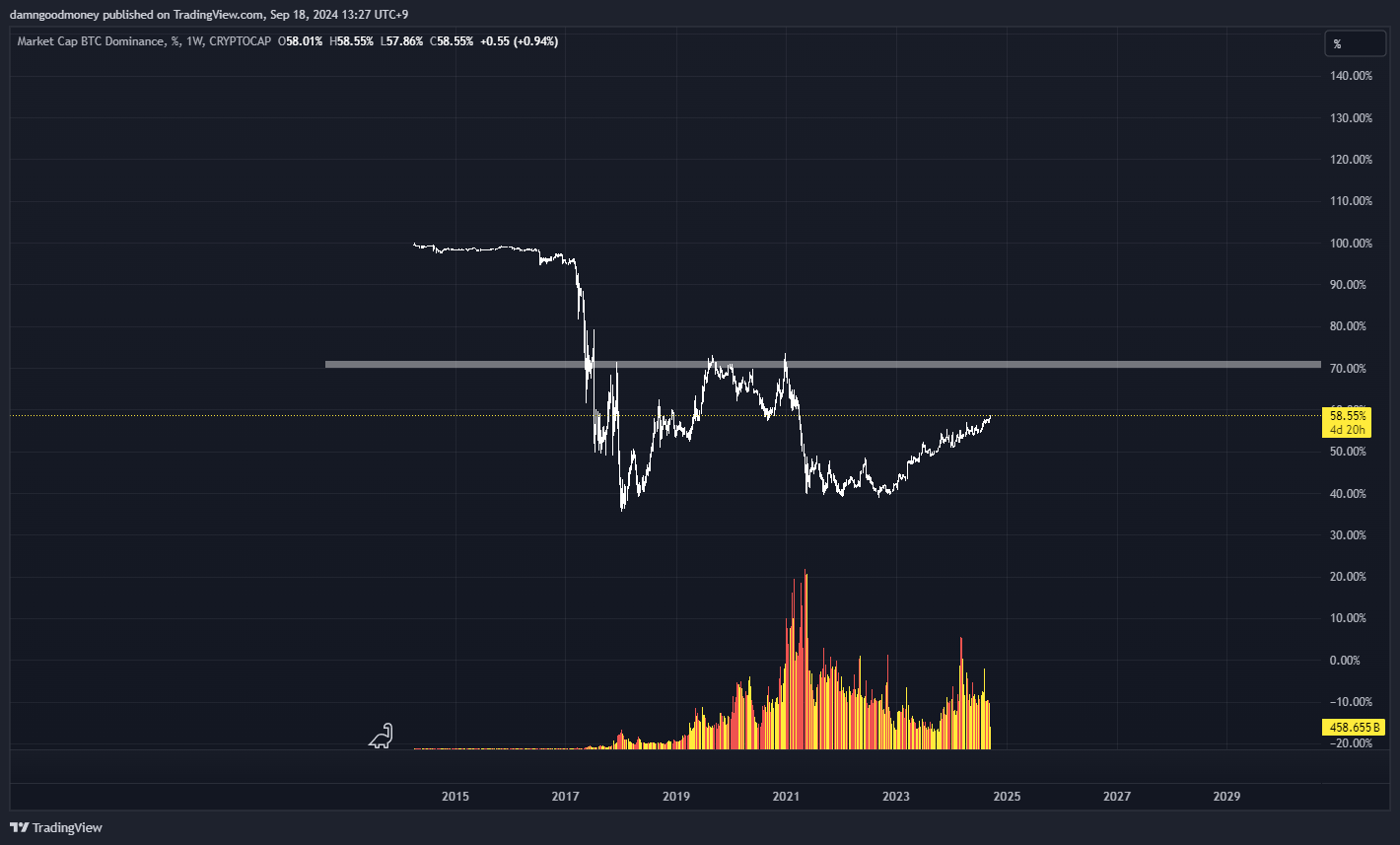 CRYPTOCAP:BTC.D Chart Image by damngoodmoney