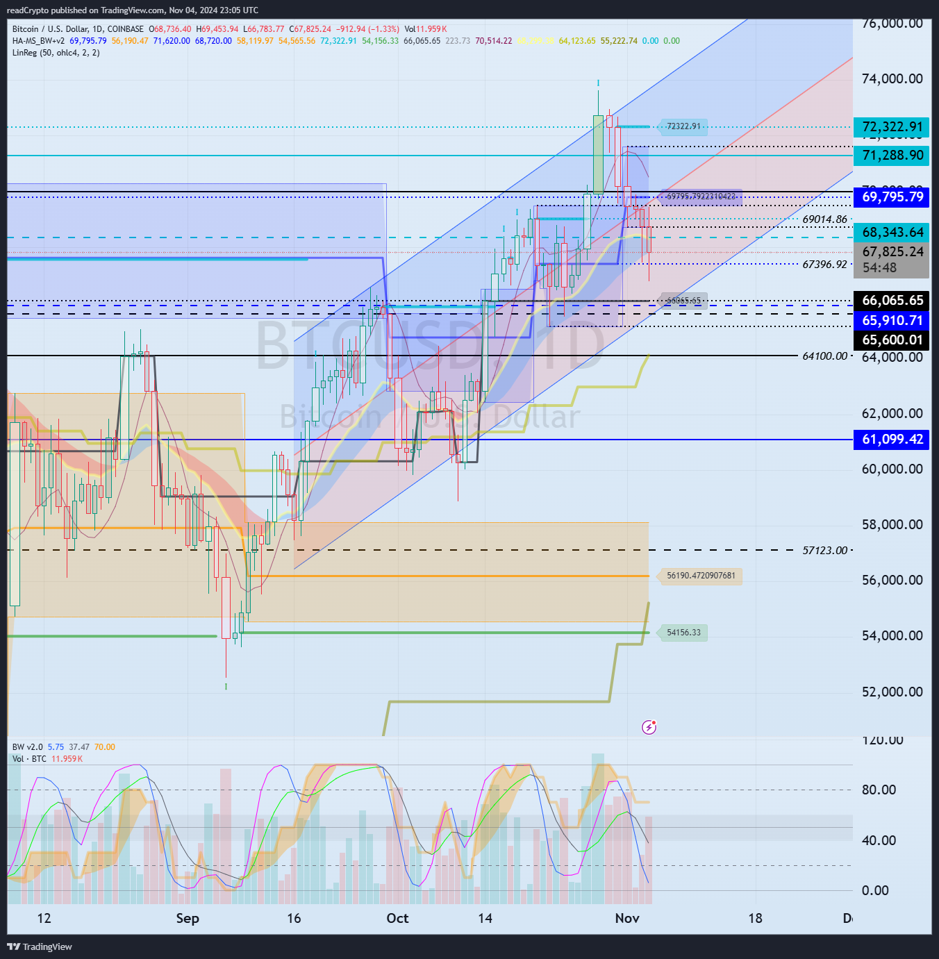 COINBASE:BTCUSD Chart Image by readCrypto