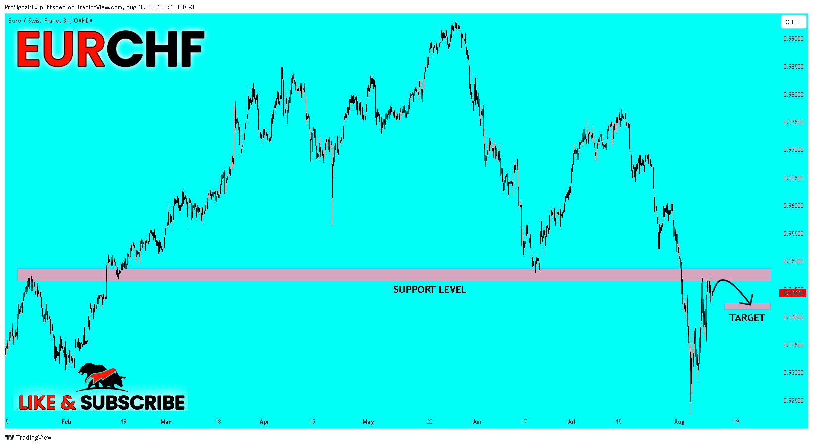 OANDA:EURCHF Chart Image by ProSignalsFx