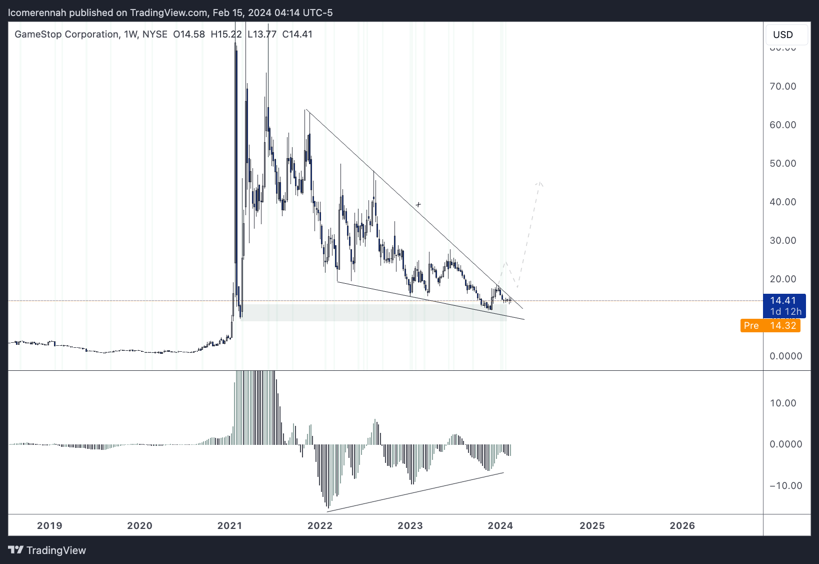 BATS:GME Chart Image by lcomerennah