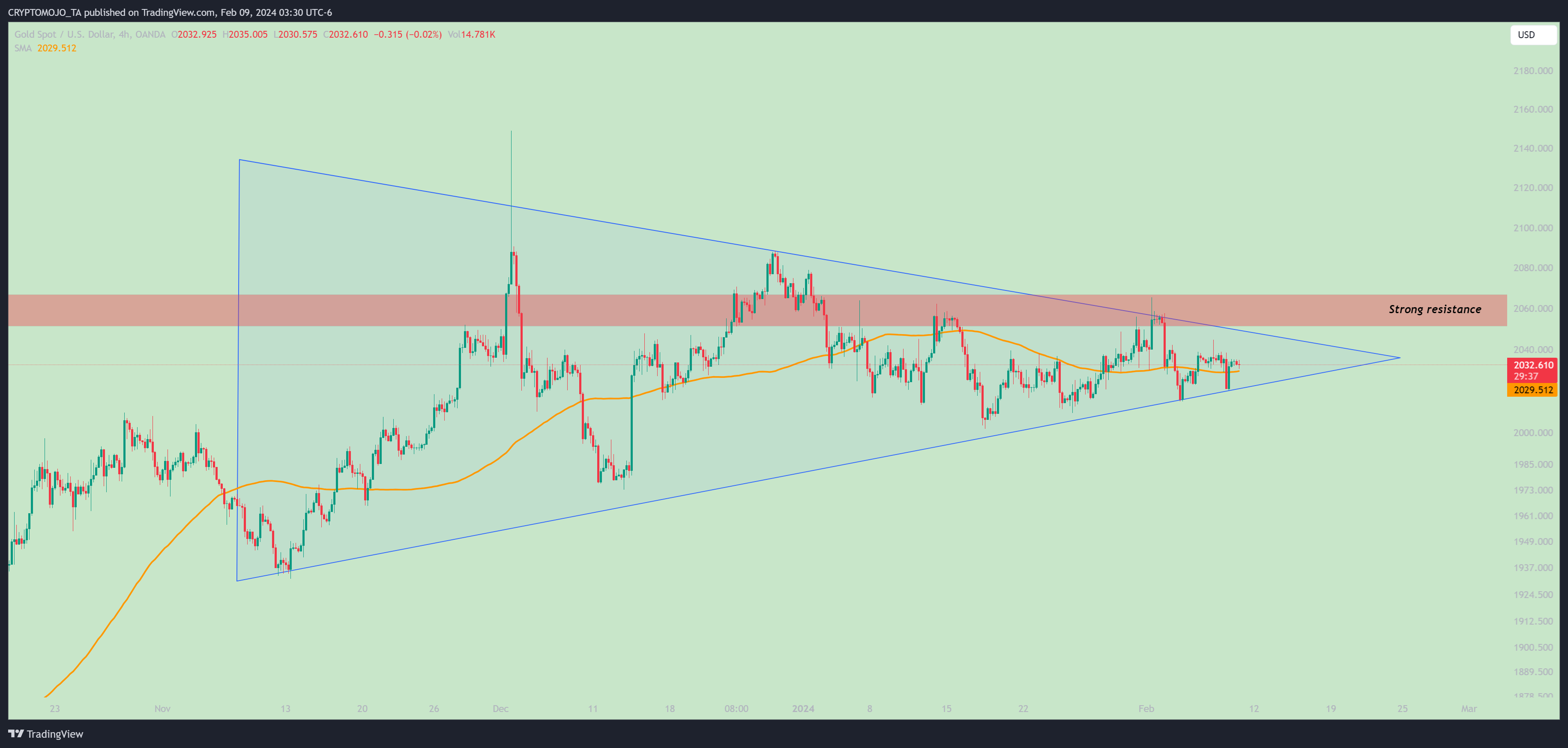 OANDA:XAUUSD Chart Image by CRYPTOMOJO_TA