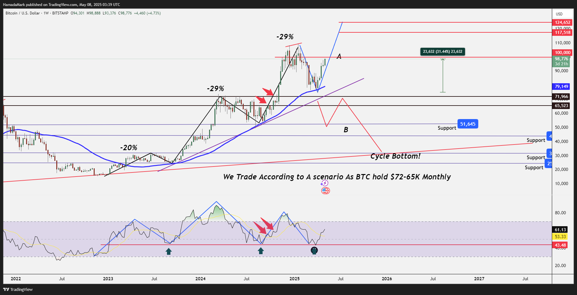 BITSTAMP:BTCUSD Chart Image by HamadaMark