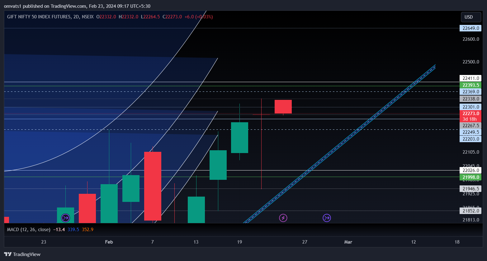 NSEIX:NIFTY1! Chart Image by omvats1