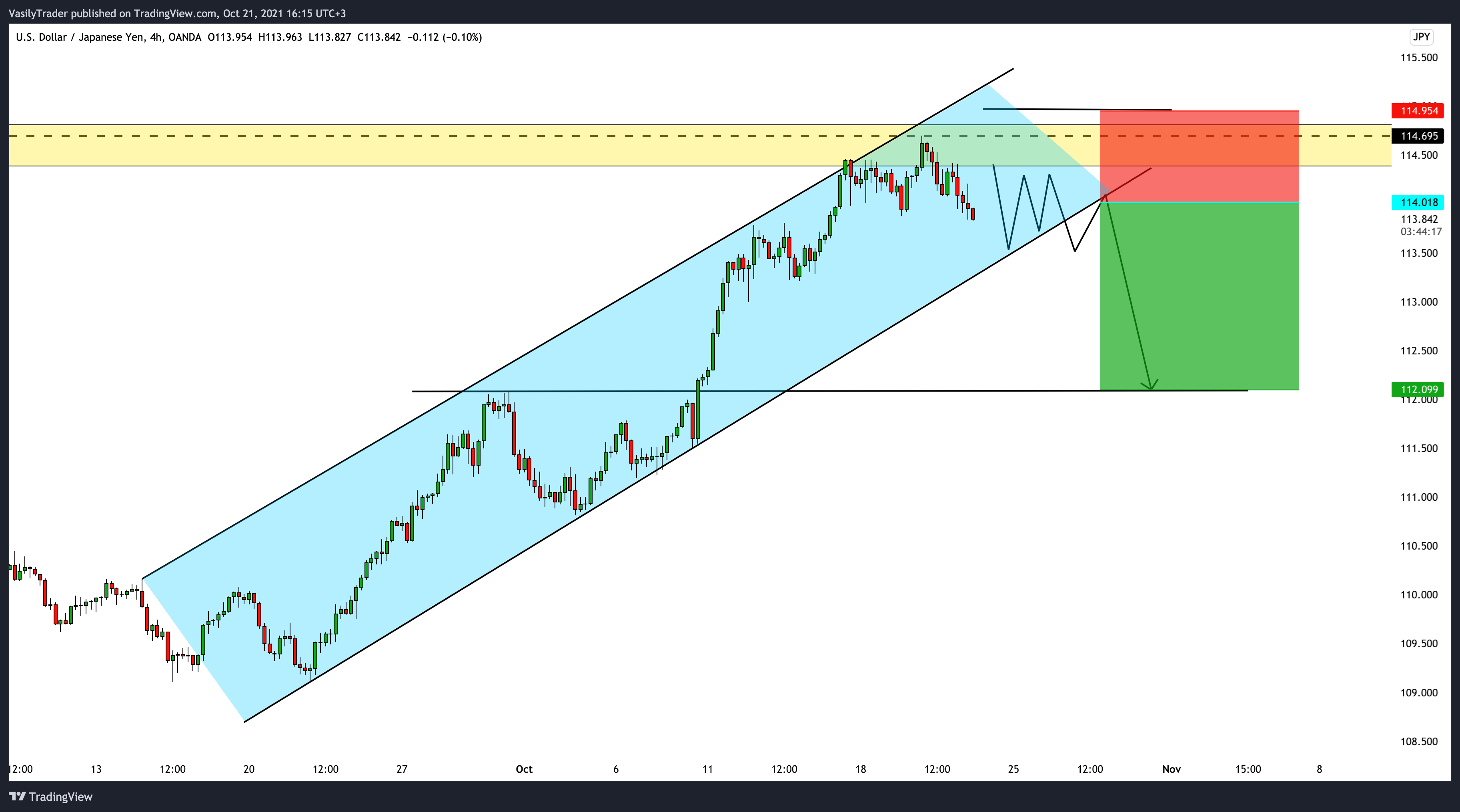 OANDA:USDJPY Chart Image by VasilyTrader