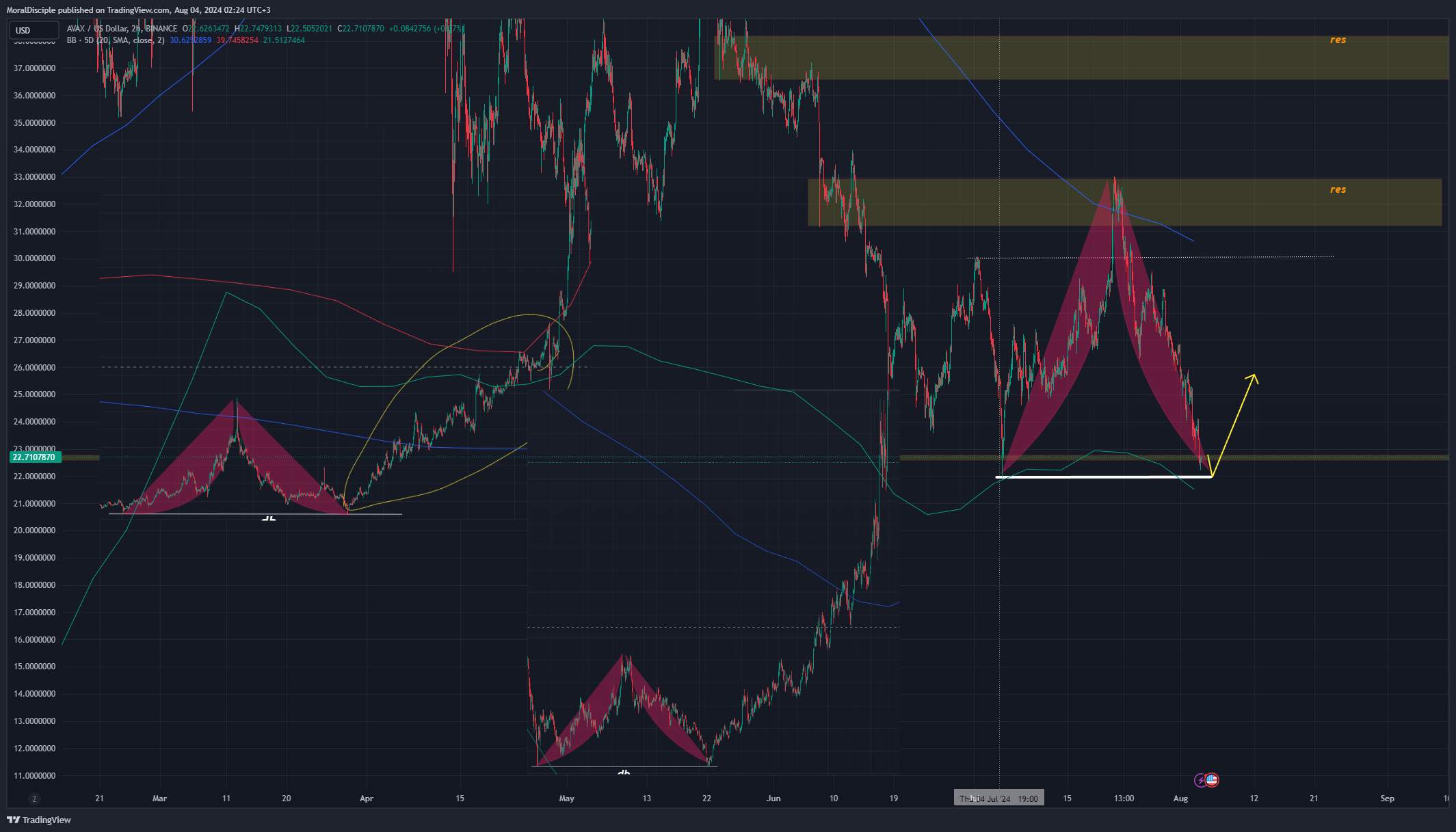 BINANCE:AVAXUSD Chart Image by MoralDisciple