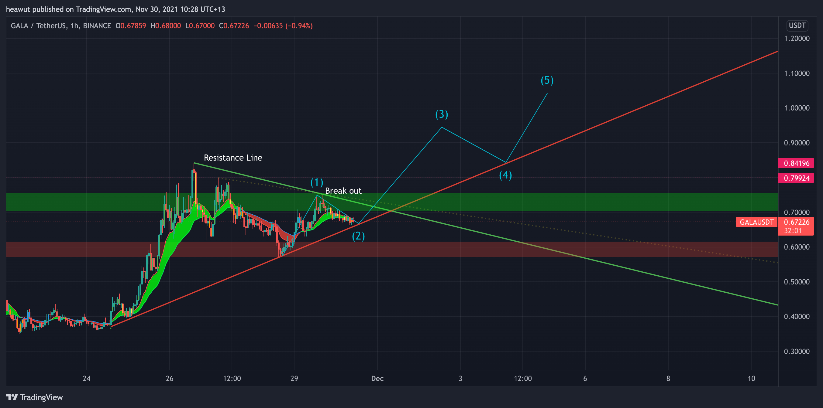 BINANCE:GALAUSDT Chart Image by heawut