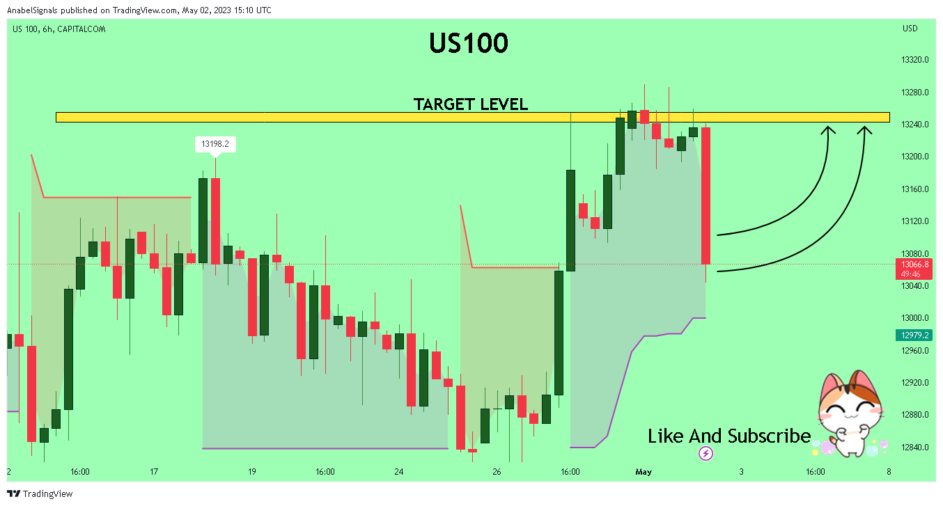 CAPITALCOM:US100 Chart Image by AnabelSignals