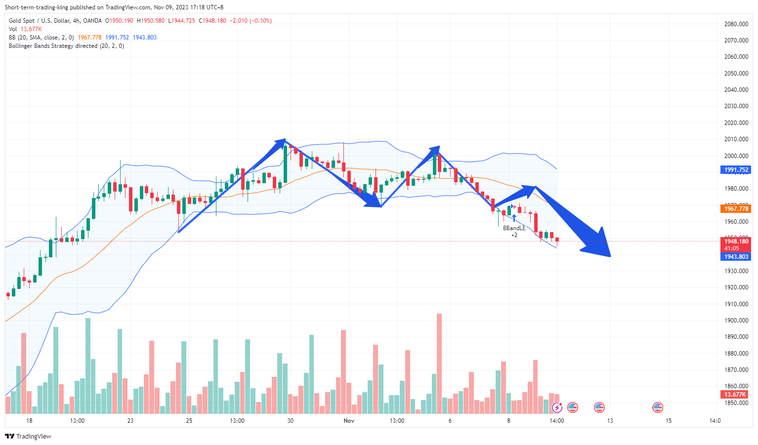 OANDA:XAUUSD Chart Image by Short-term-trading-king