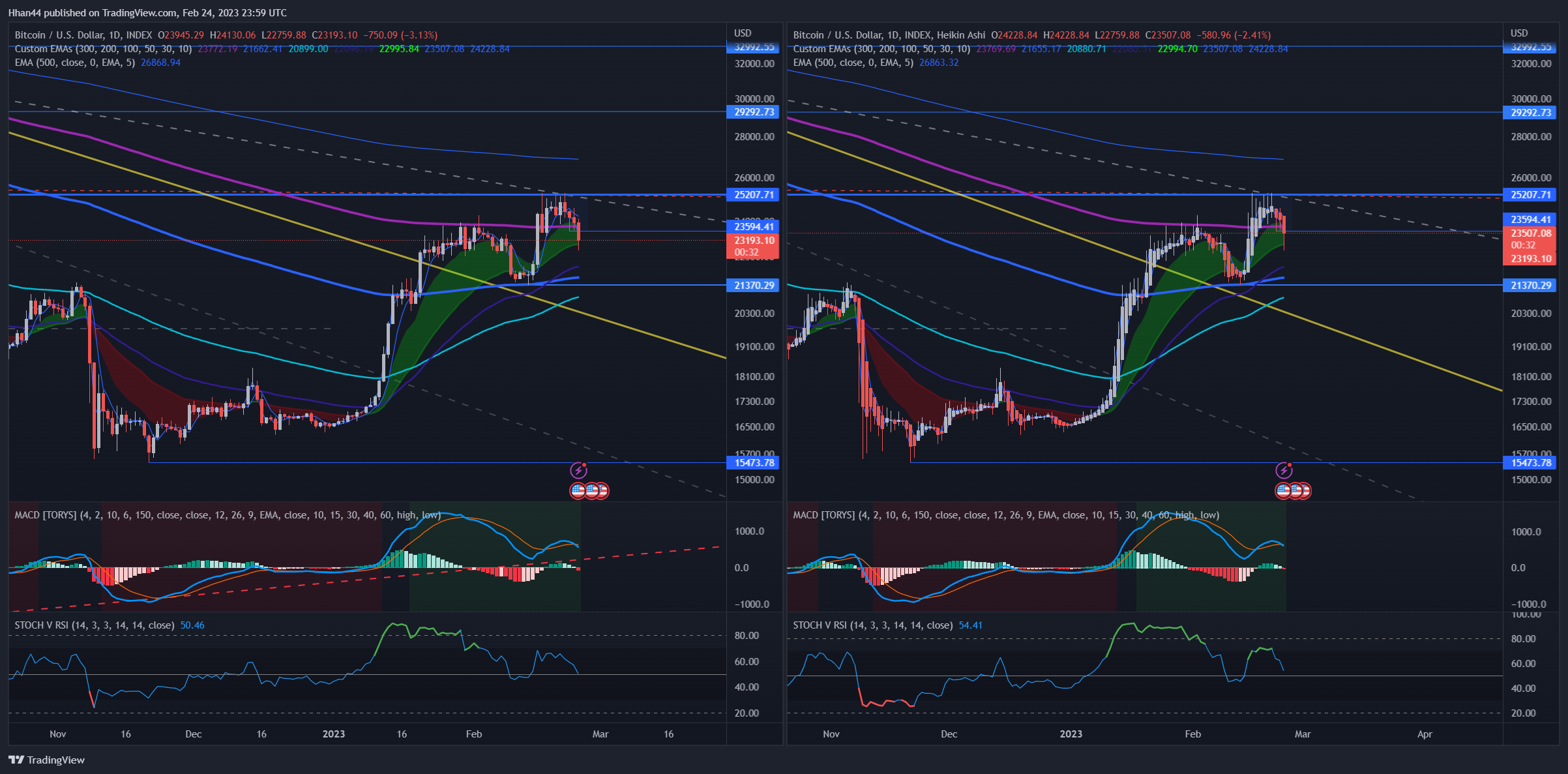 INDEX:BTCUSD Chart Image by Hhan44