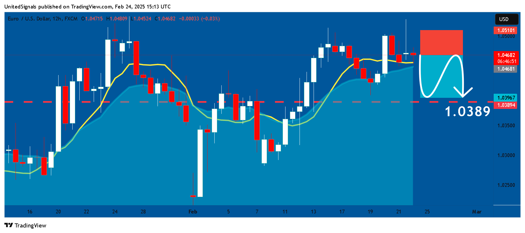 FX:EURUSD Chart Image by UnitedSignals