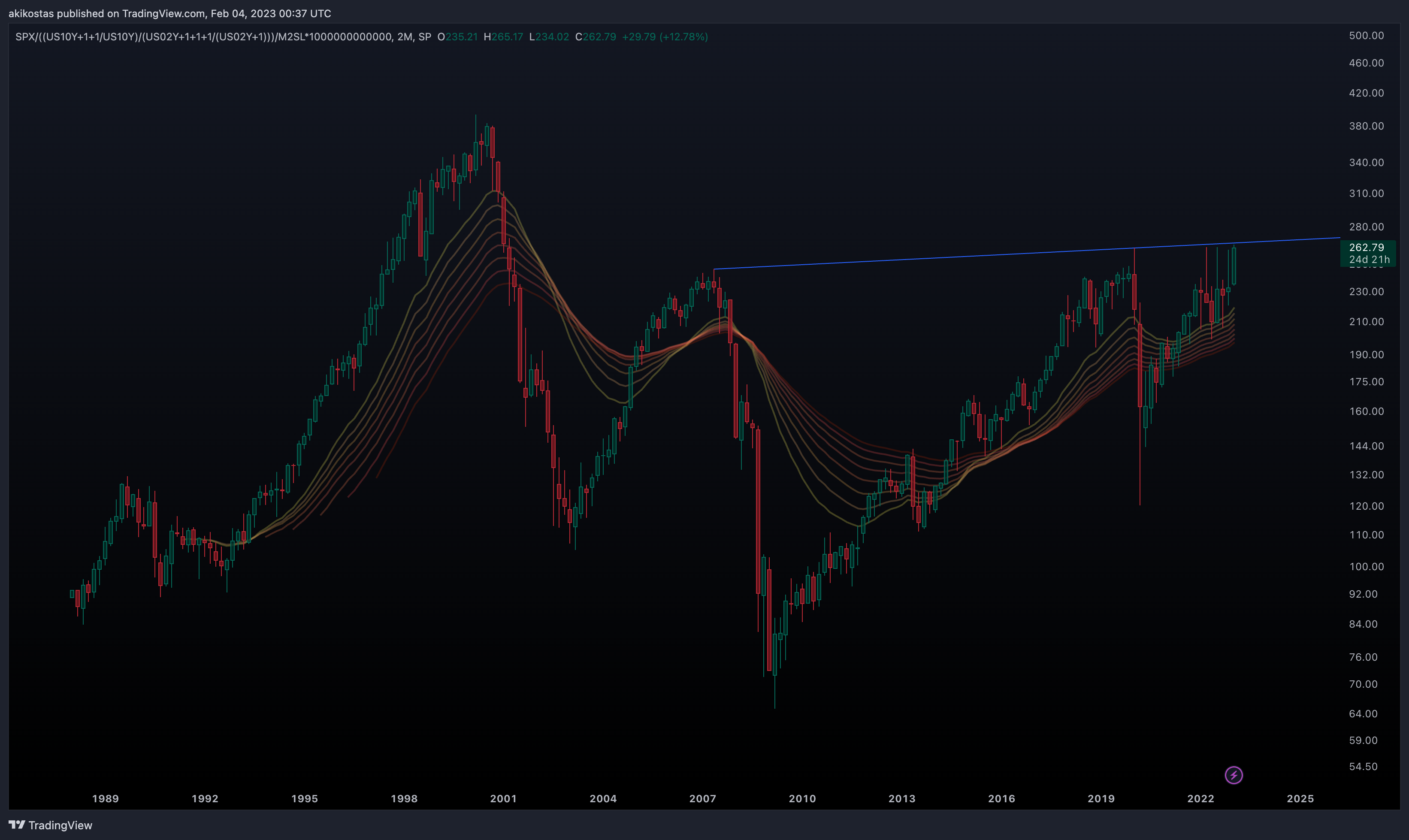SP:SPX/((TVC:US10Y+1+1/TVC:US10Y)/(TVC:US02Y+1+1+1/(TVC:US02Y+1)))/FRED:M2SL*1000000000000 Chart Image by akikostas