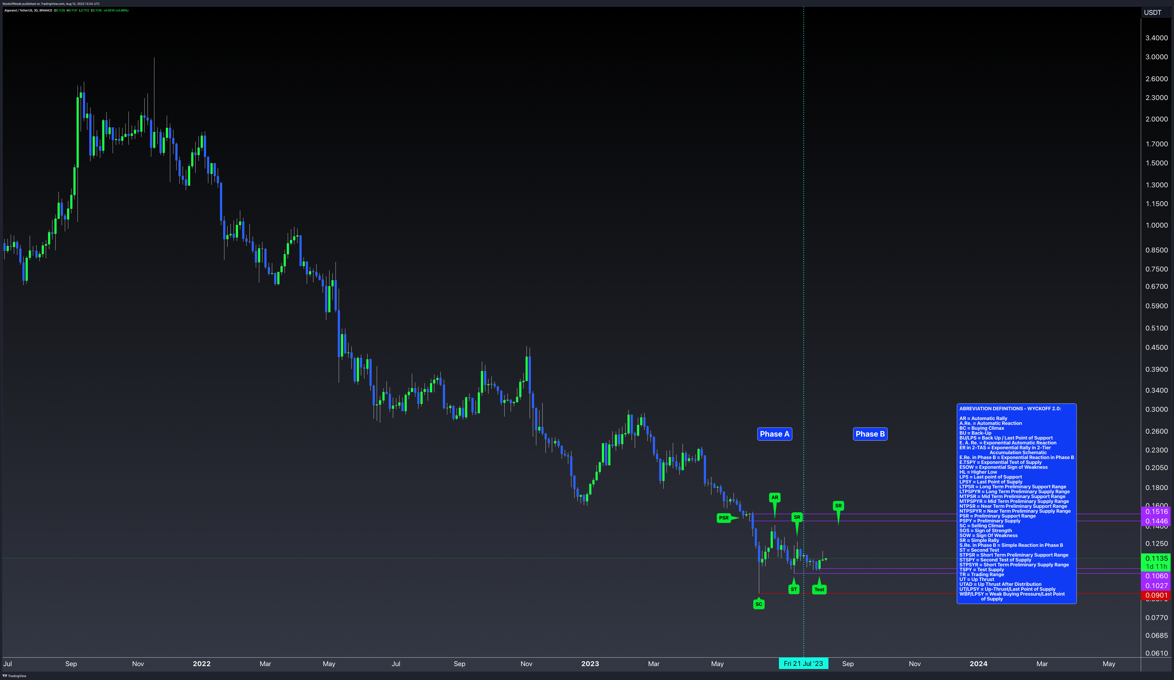 BINANCE:ALGOUSDT Chart Image by WyckoffMode