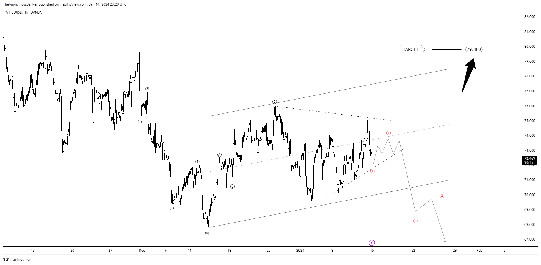 OANDA:WTICOUSD Chart Image by TheAnonymousBanker
