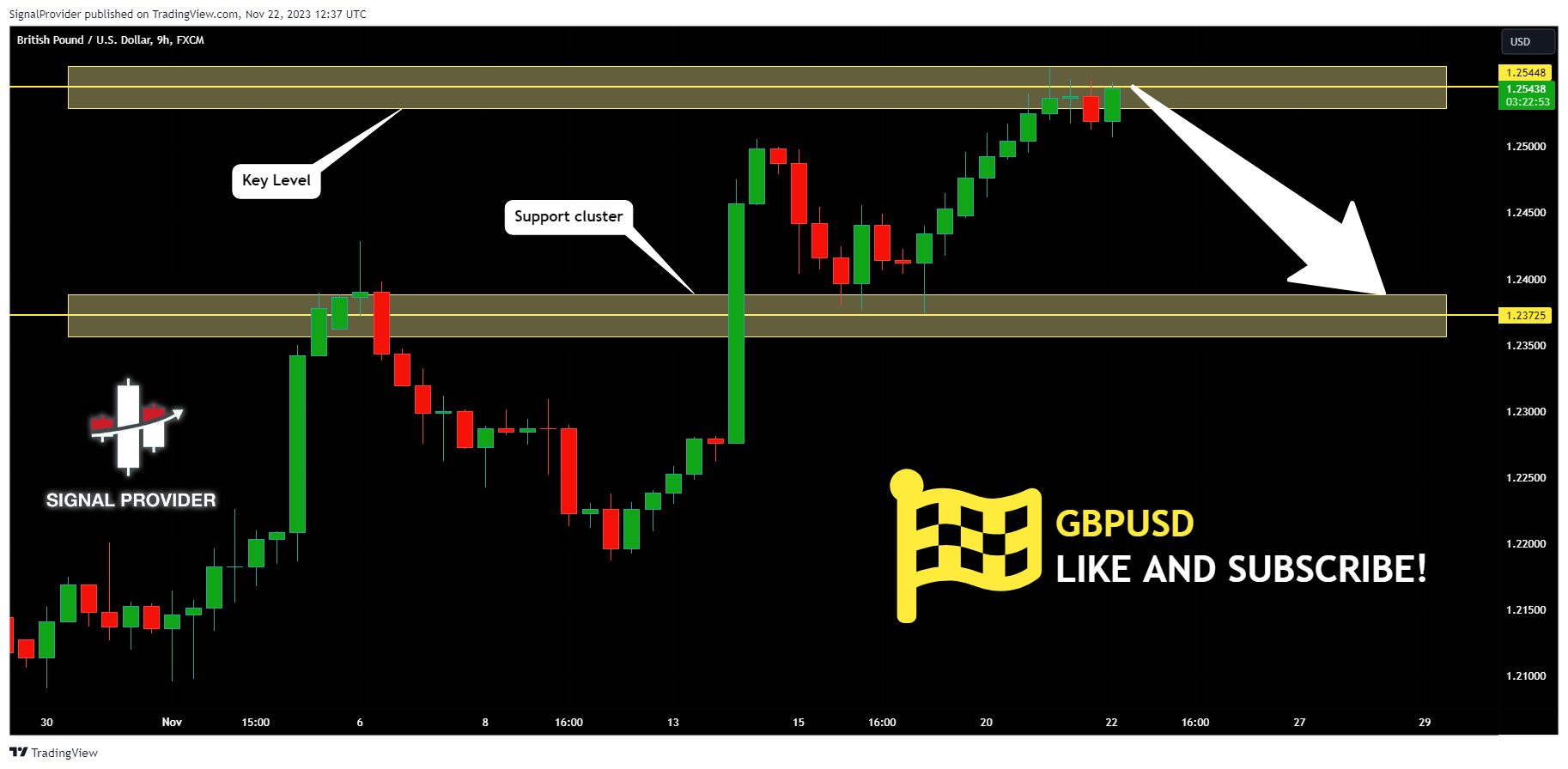 FX:GBPUSD Chart Image by SignalProvider