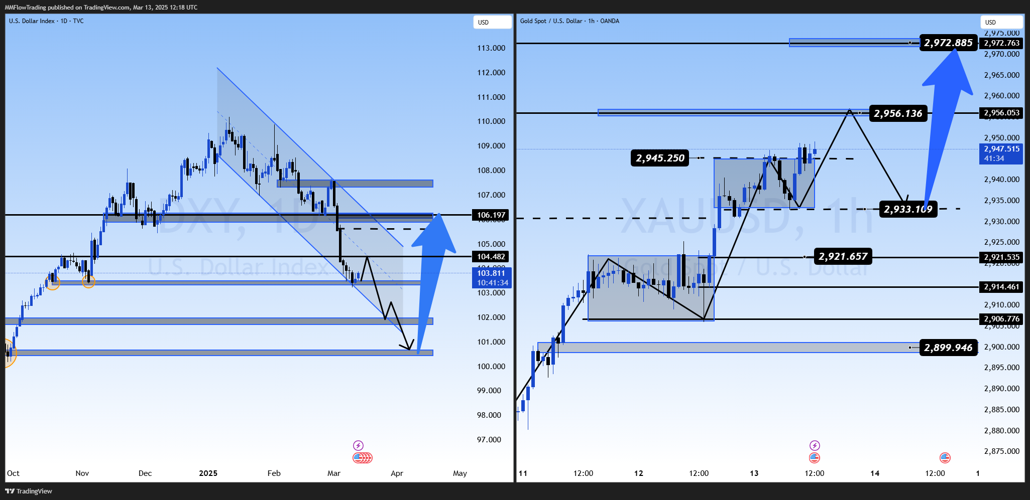 OANDA:XAUUSD Chart Image by MMFlowTrading