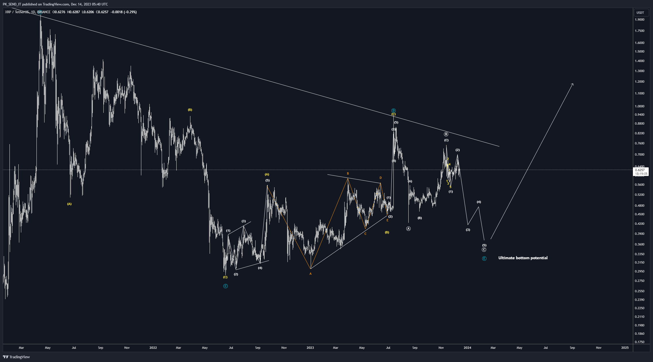 BINANCE:XRPUSDT Chart Image by PK_SEND_IT