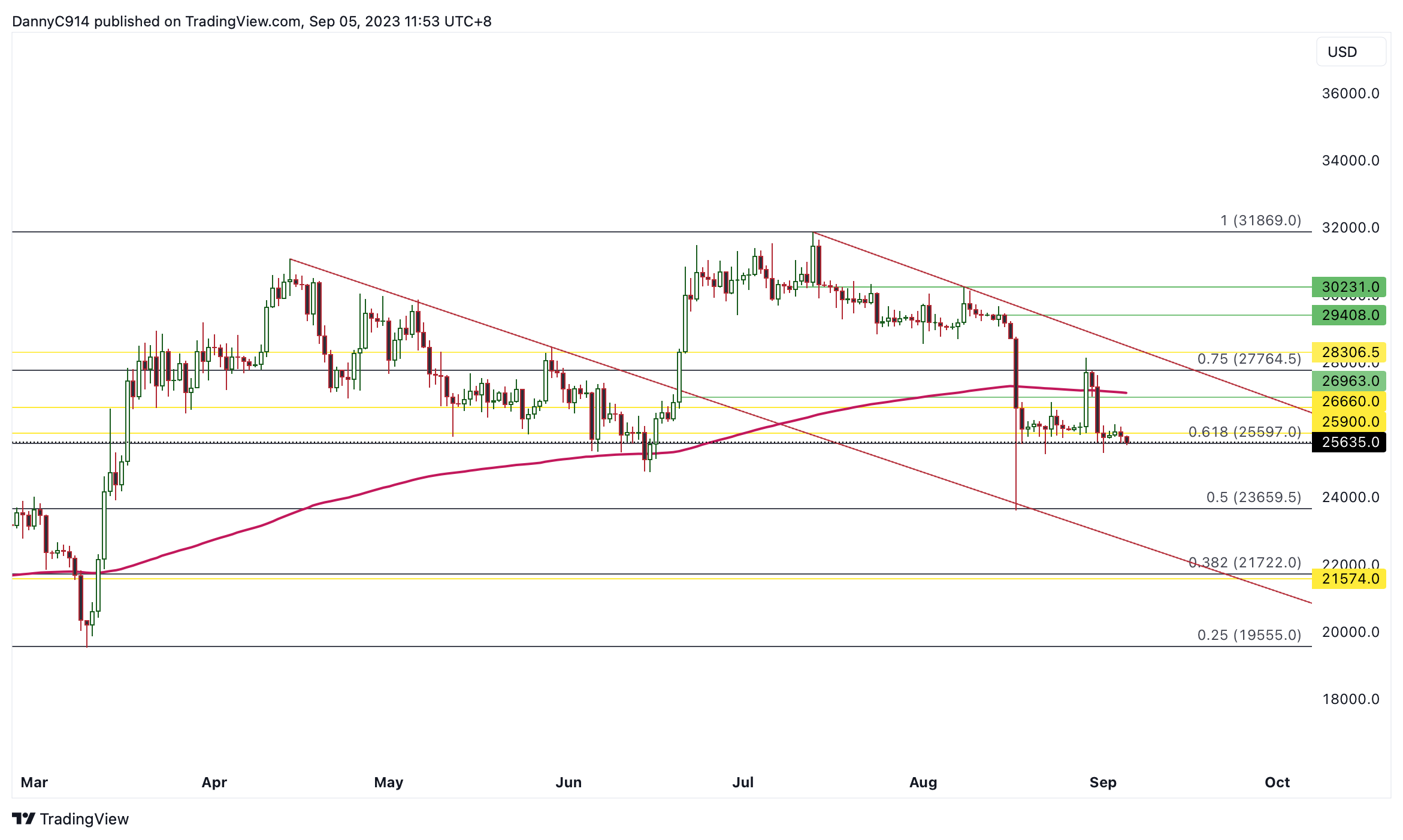 BYBIT:BTCUSD.P Chart Image by noah_chen