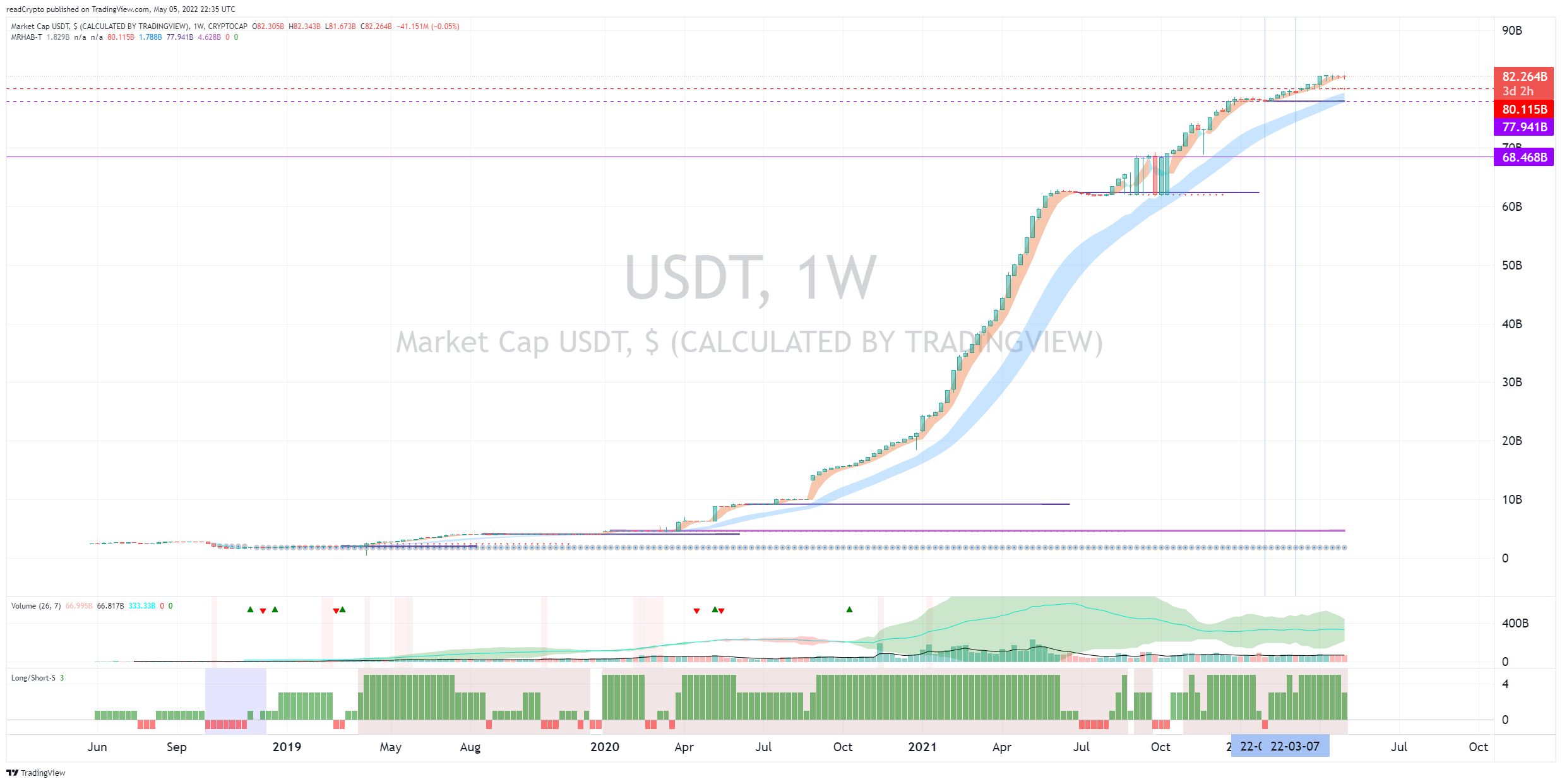 CRYPTOCAP:USDT Chart Image by readCrypto