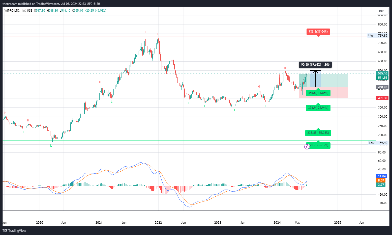 NSE:WIPRO Chart Image by thepranam