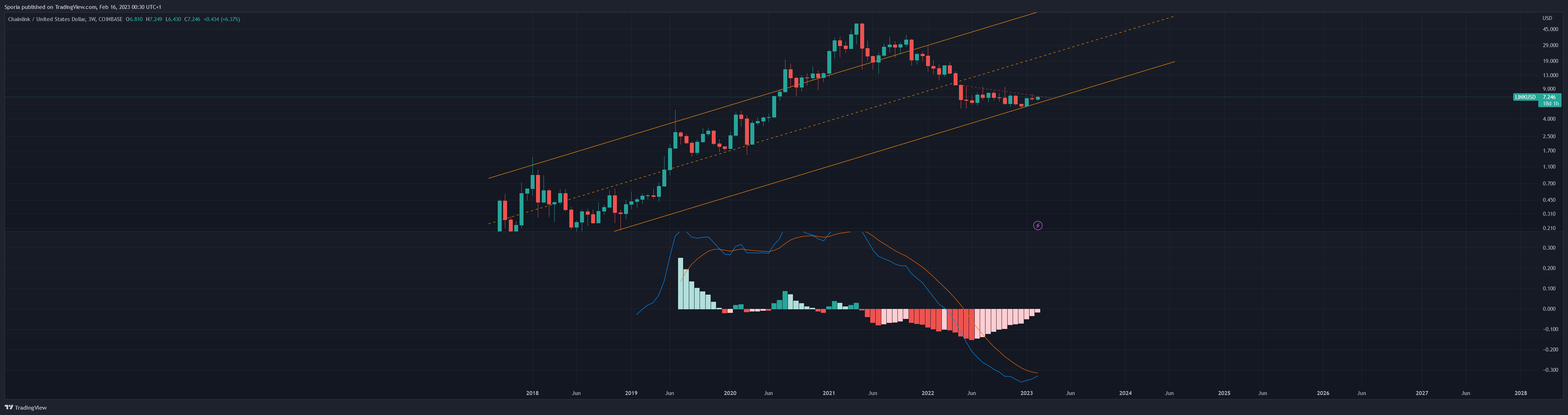 COINBASE:LINKUSD Chart Image by Sporia