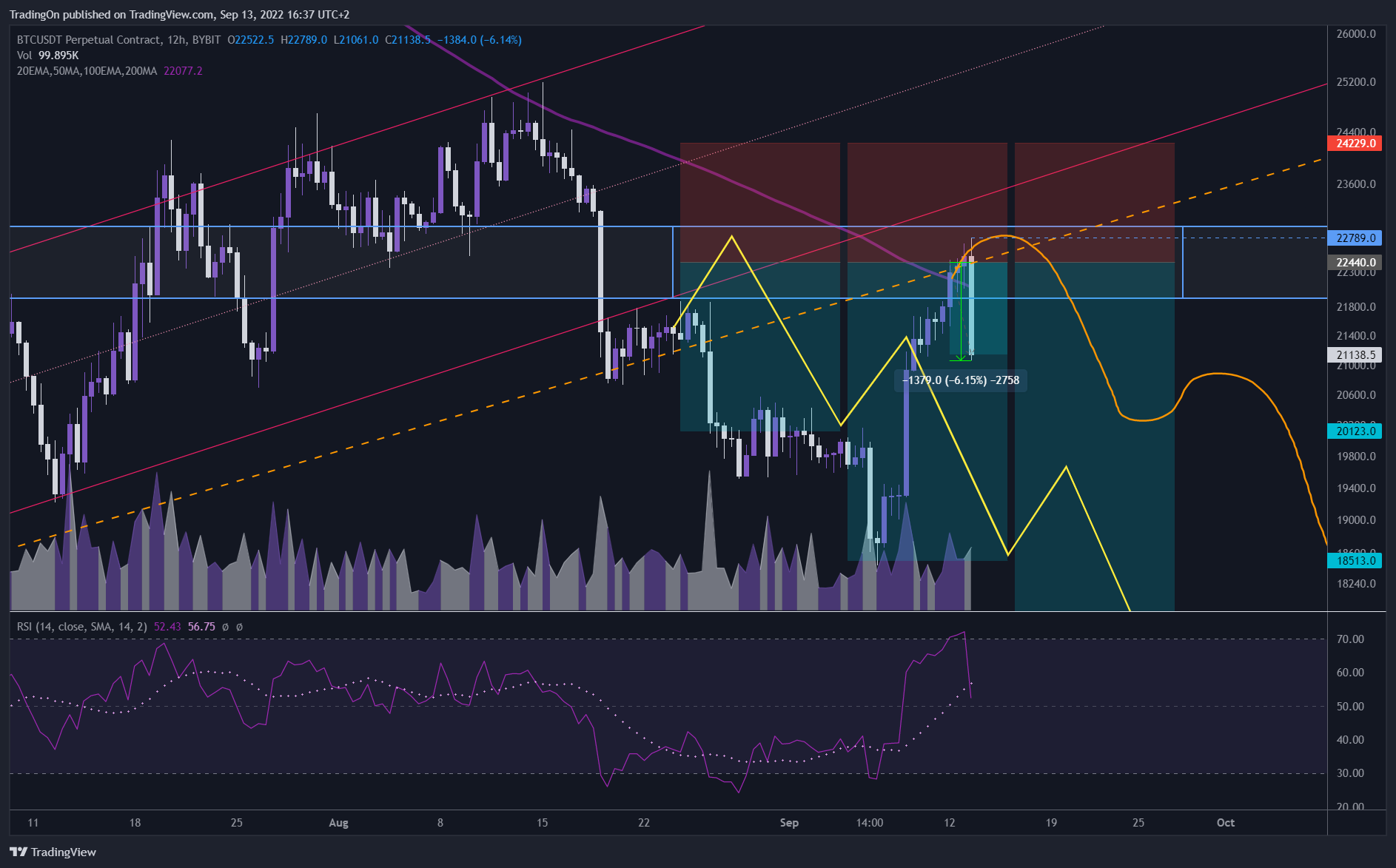 BYBIT:BTCUSDT Chart Image by TradingOn