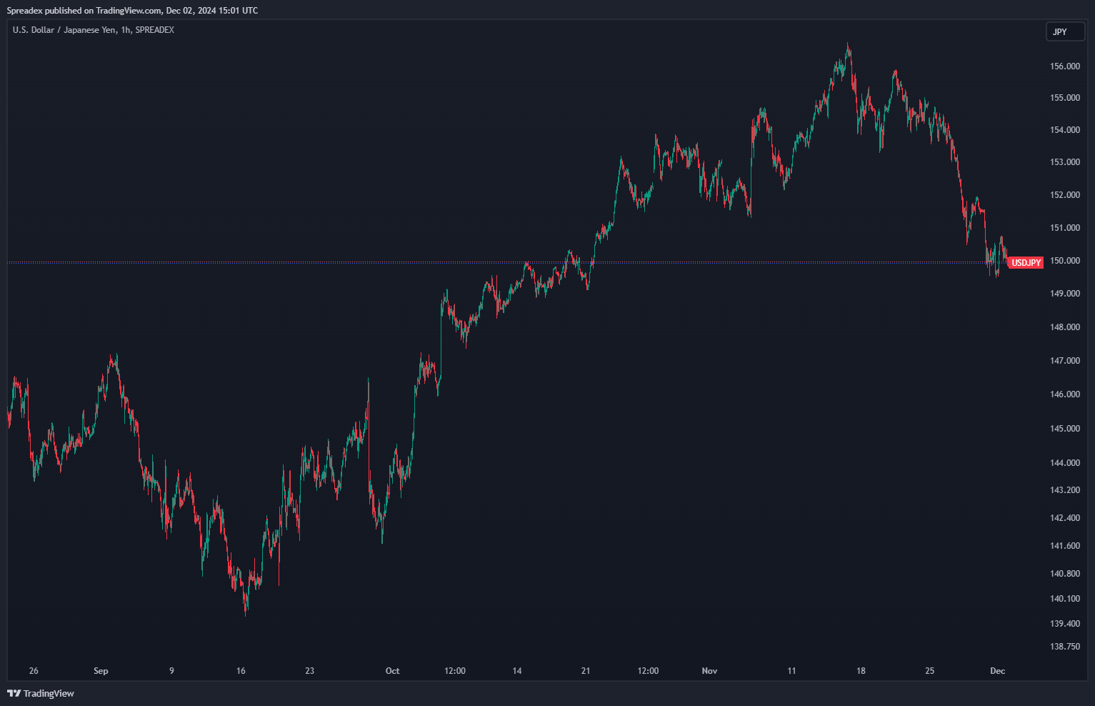 SPREADEX:USDJPY Chart Image by Spreadex