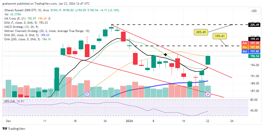 BATS:IWM Chart Image by grahammk