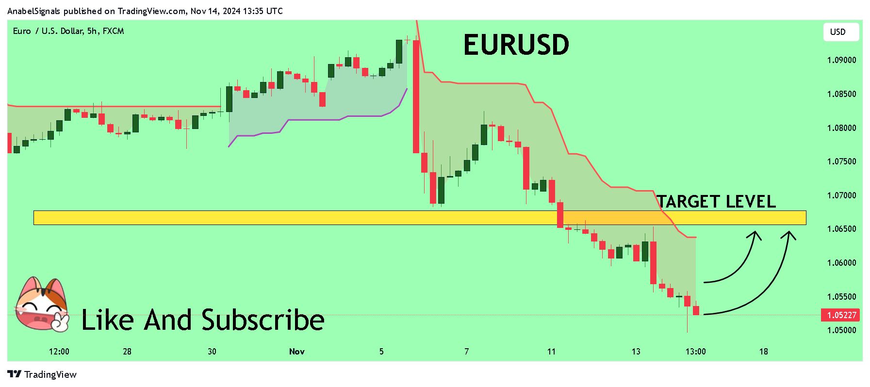 FX:EURUSD Chart Image by AnabelSignals