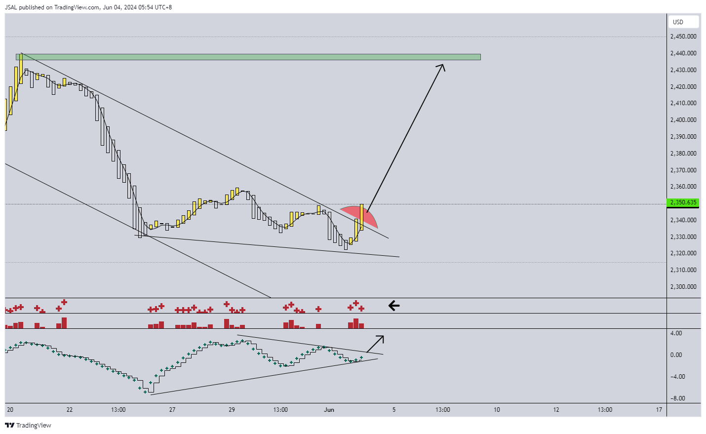 OANDA:XAUUSD Chart Image by JSAL