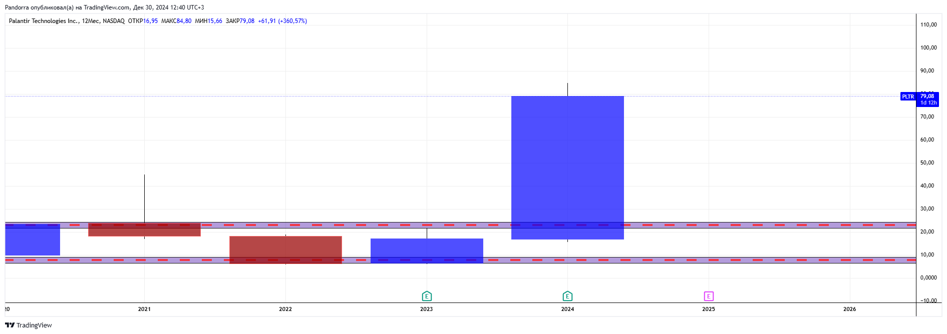 BATS:PLTR Chart Image by PandorraResearch