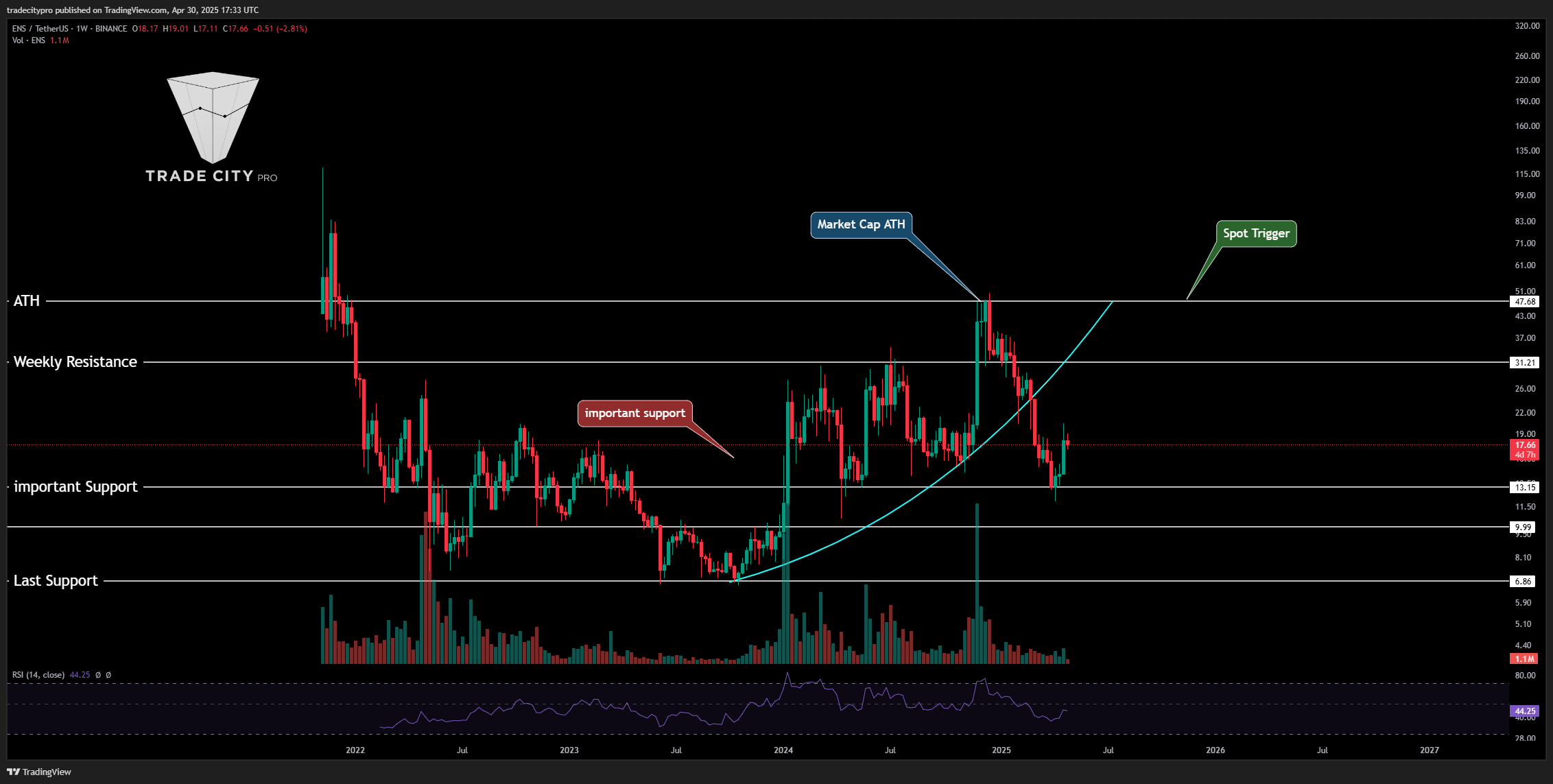 BINANCE:ENSUSDT Chart Image by tradecitypro
