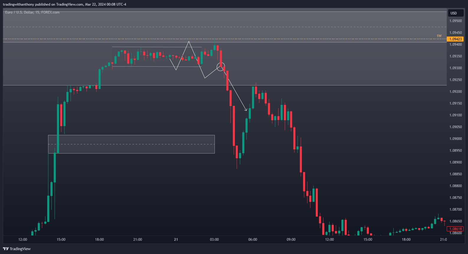 FOREXCOM:EURUSD Chart Image by fxtraderanthony