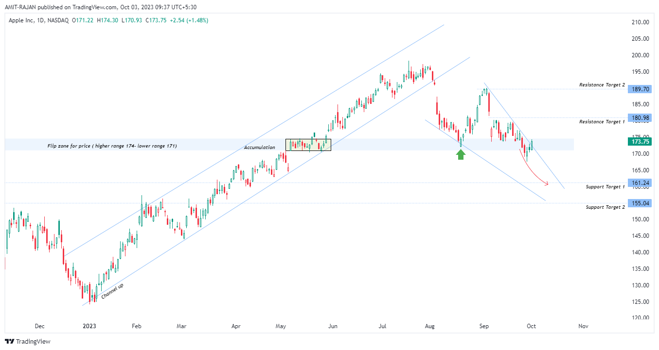 BATS:AAPL Chart Image by AMIT-RAJAN