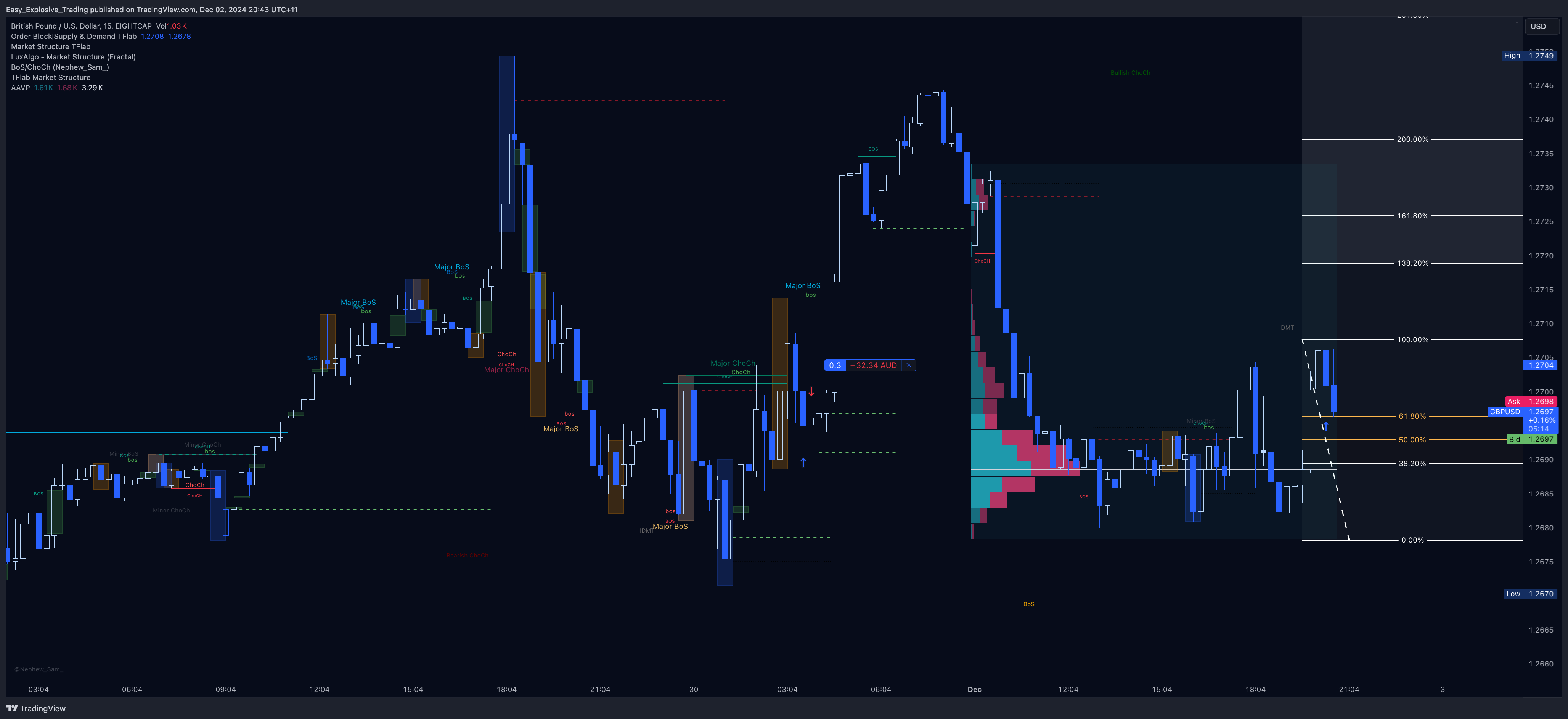 EIGHTCAP:GBPUSD Chart Image by Easy_Explosive_Trading