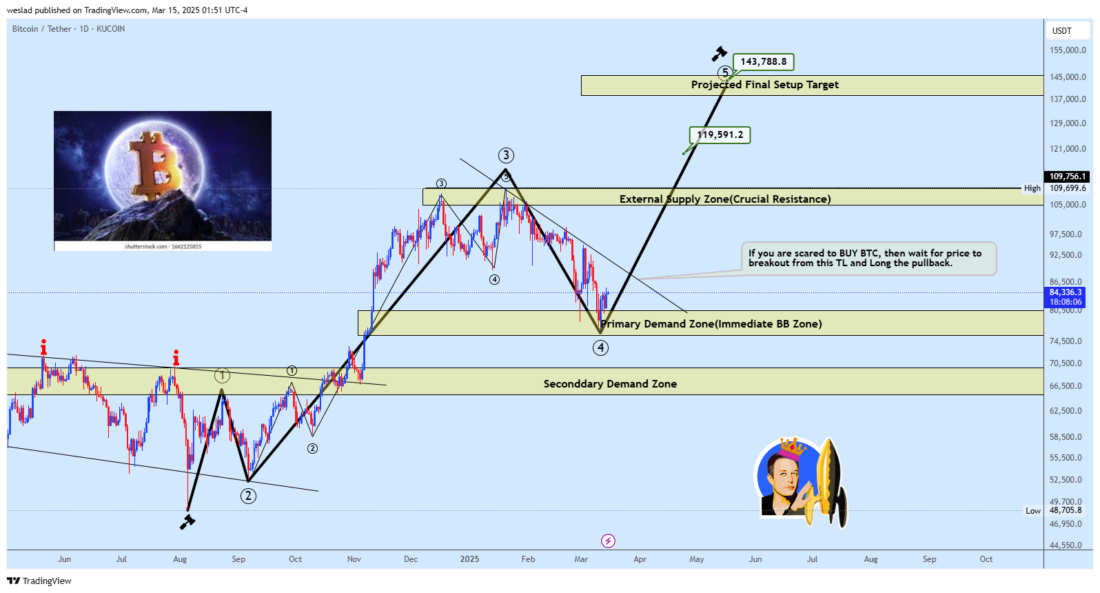 KUCOIN:BTCUSDT Chart Image by weslad