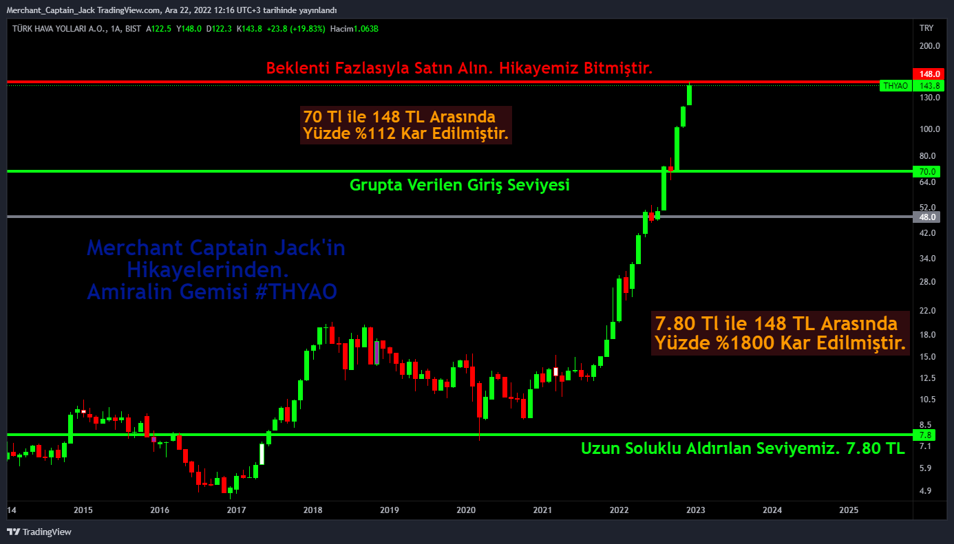 BIST:THYAO Chart Image by Merchant_Captain_Jack