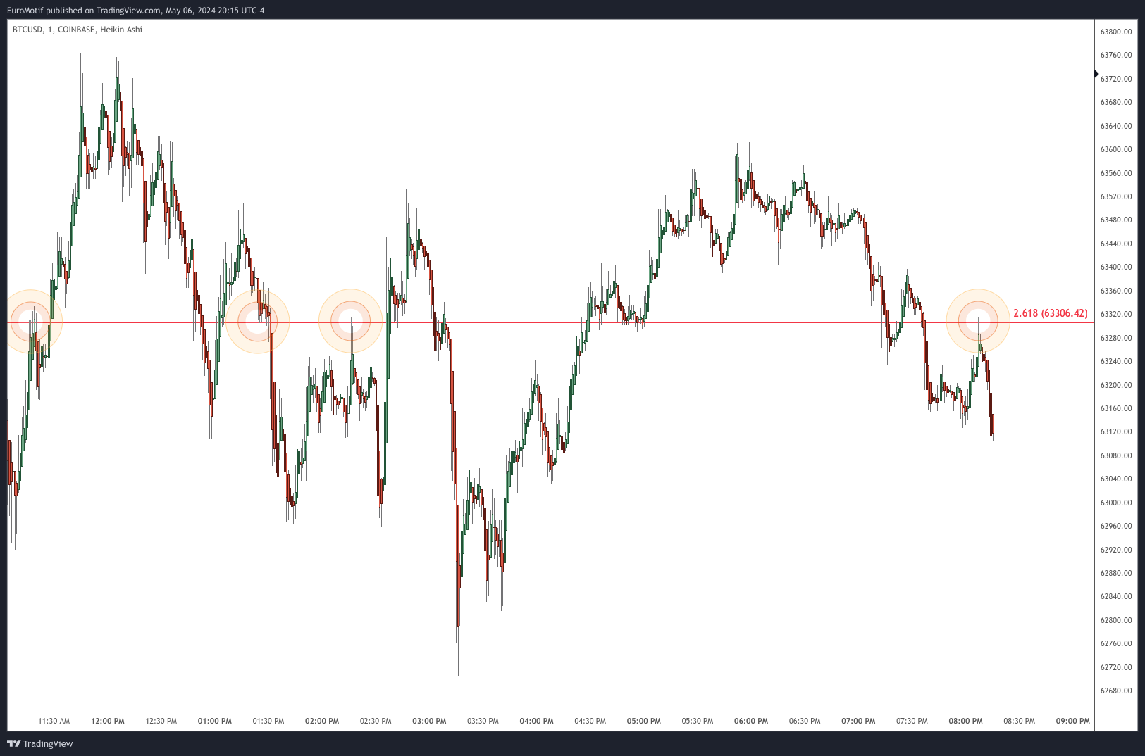 COINBASE:BTCUSD Chart Image by EuroMotif