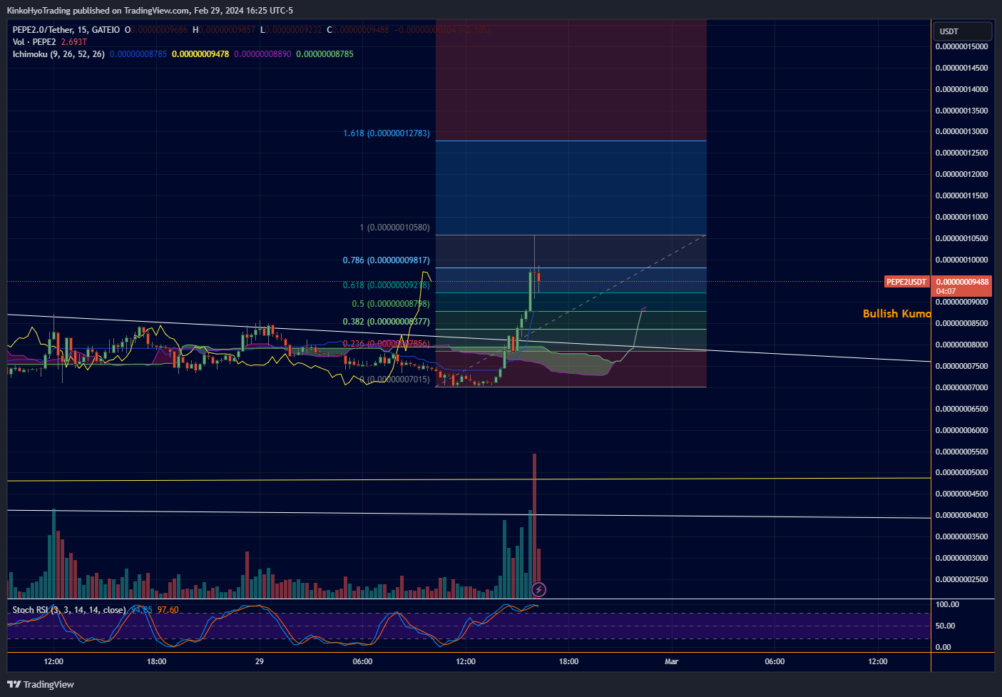 GATEIO:PEPE2USDT Chart Image by KinkoHyoTrading