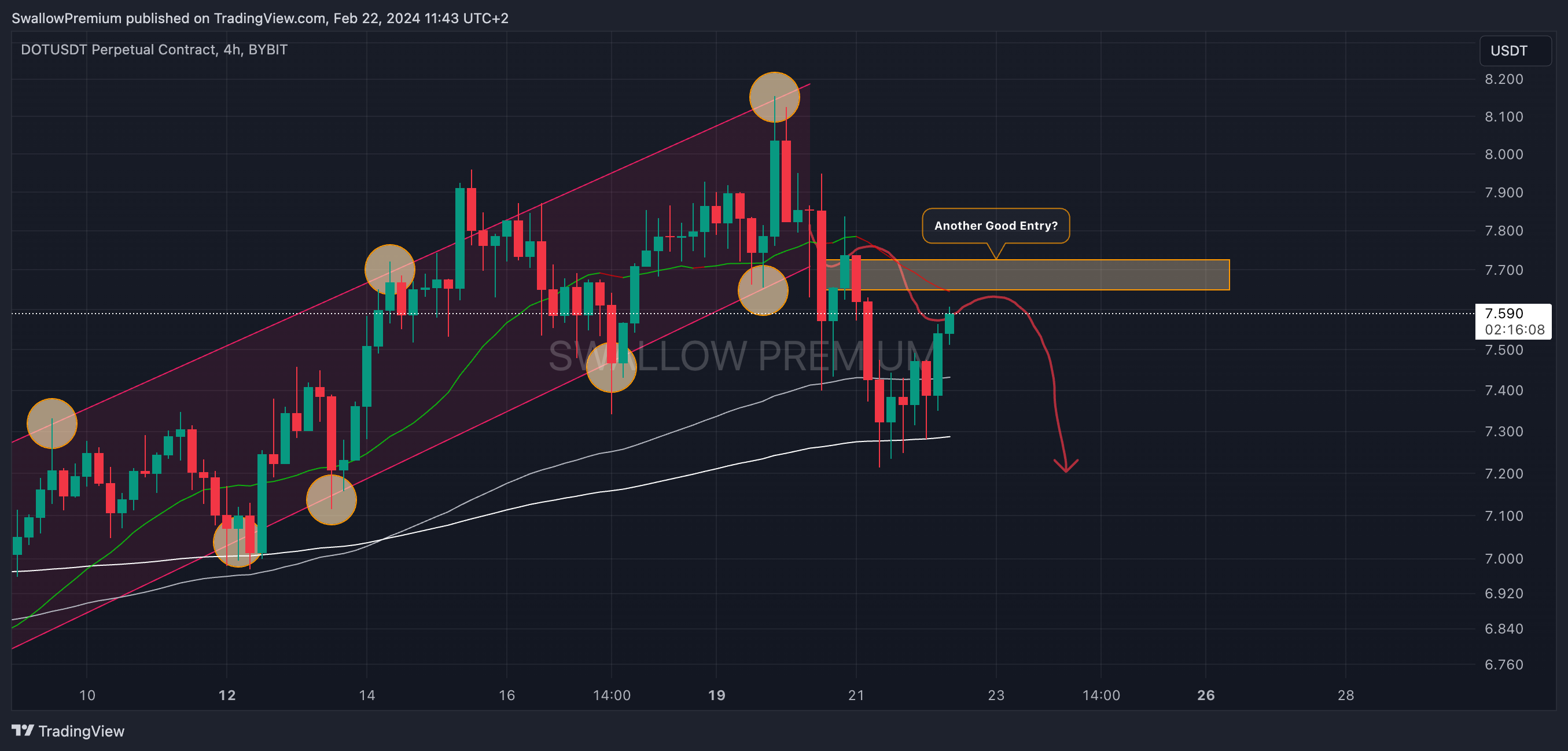 BYBIT:DOTUSDT.P Chart Image by SwallowAcademy