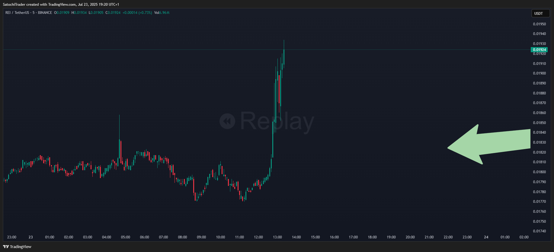 BINANCE:REIUSDT Chart Image by SatochiTrader