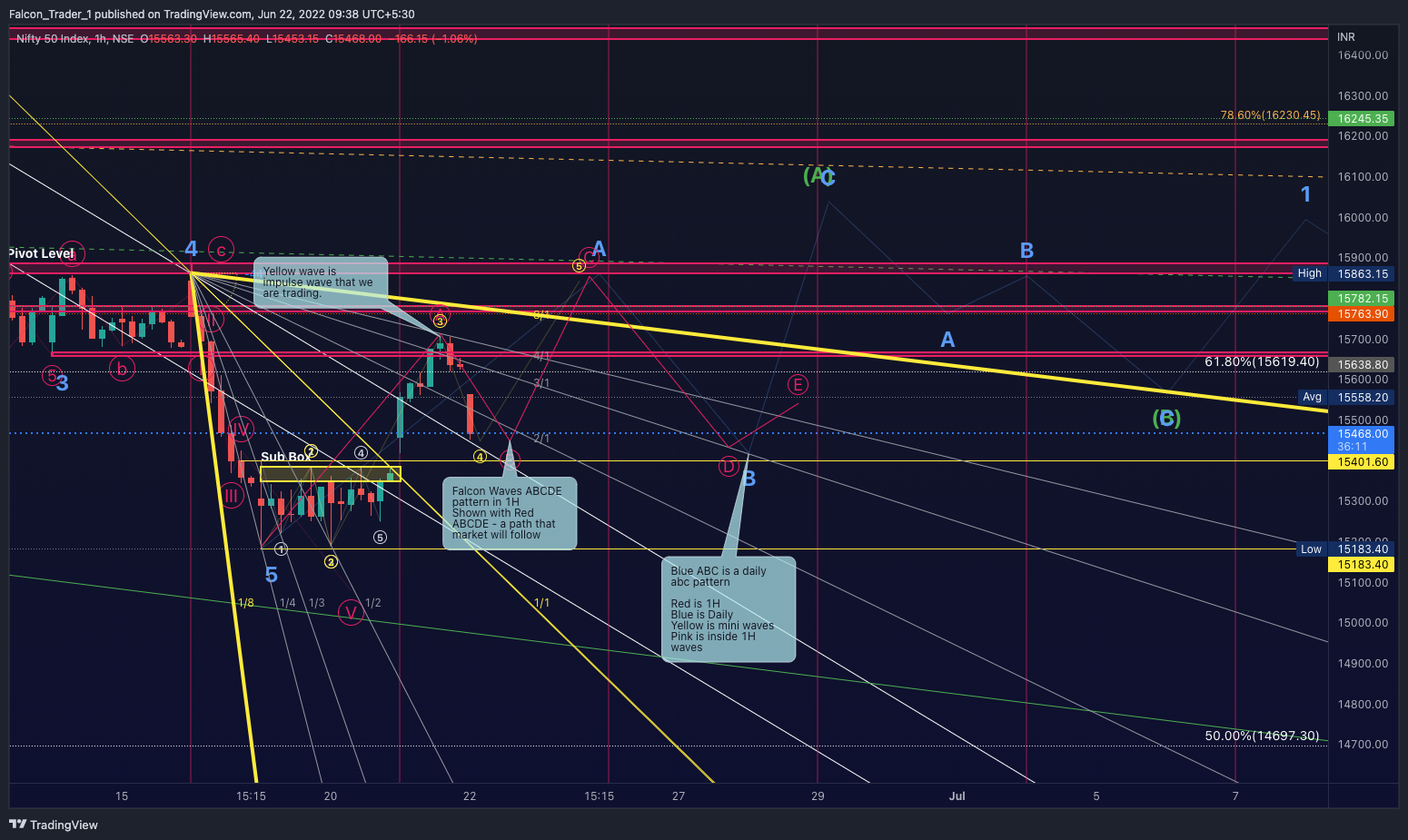 NSE:NIFTY Chart Image by Falcon_Trader_1
