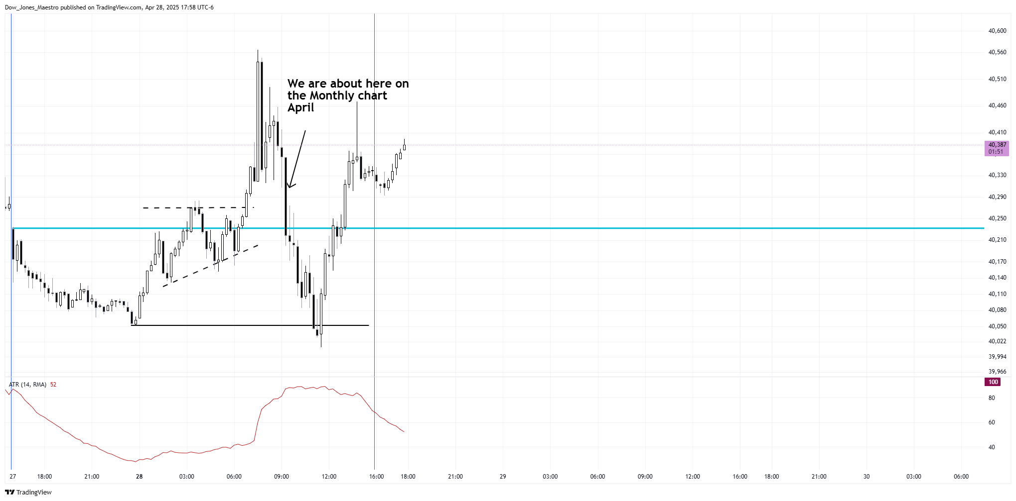 CBOT_MINI:YM1! Chart Image by Dow_Jones_Maestro