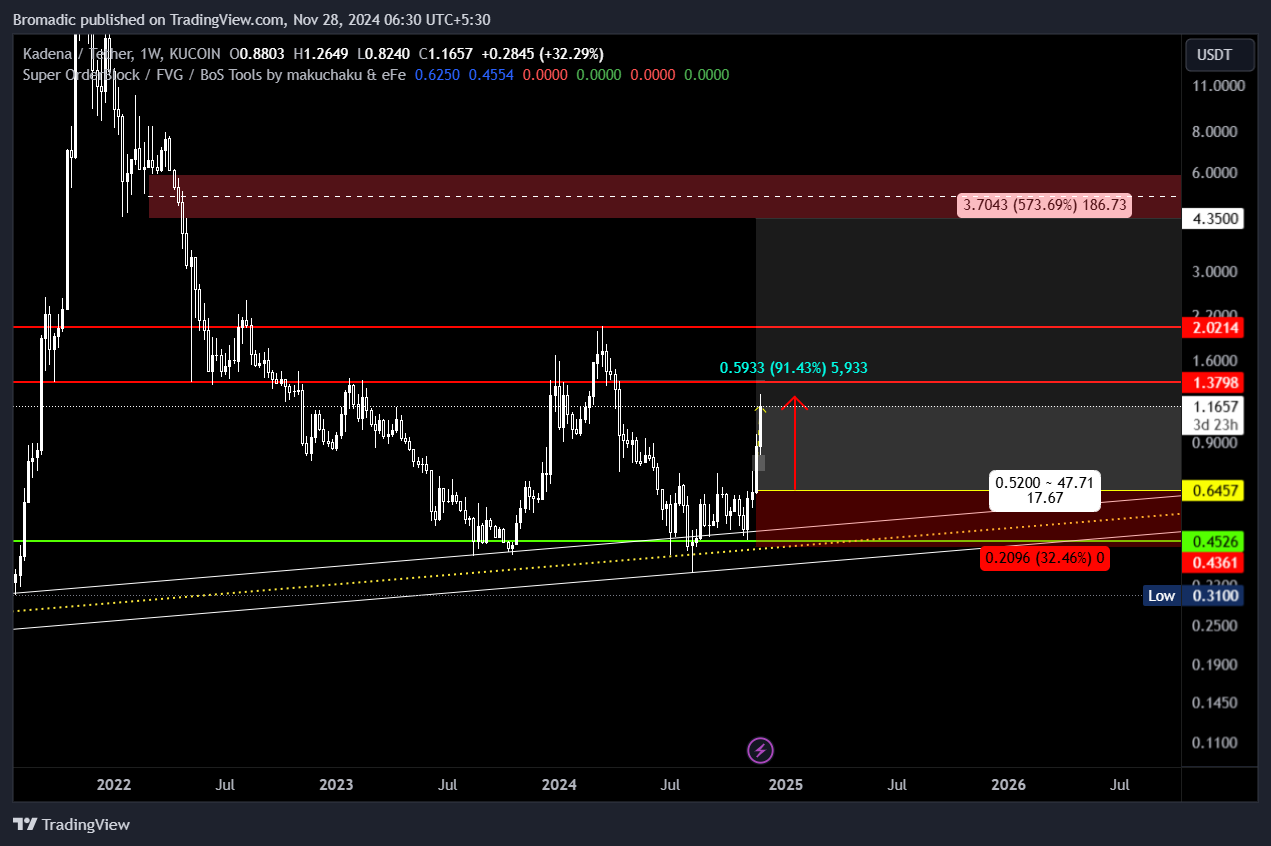 KUCOIN:KDAUSDT Chart Image by Bromadic