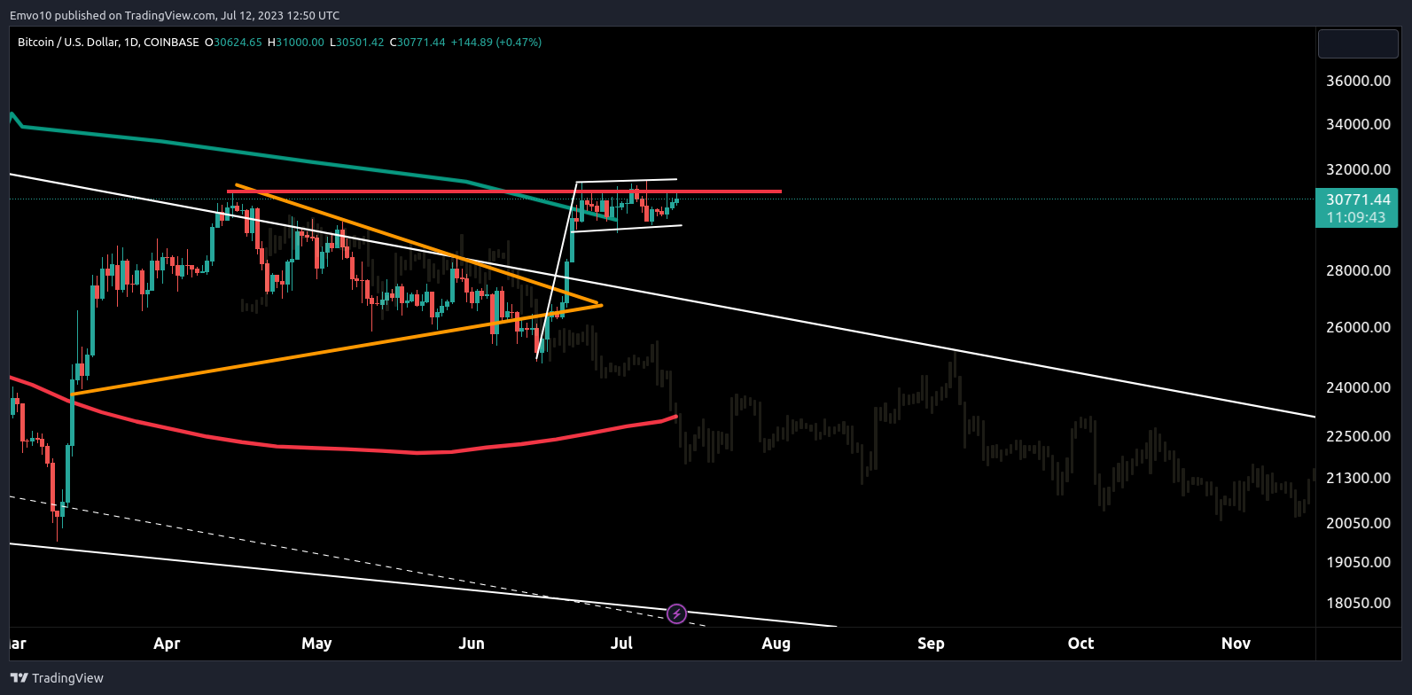 COINBASE:BTCUSD Chart Image by Emvo10