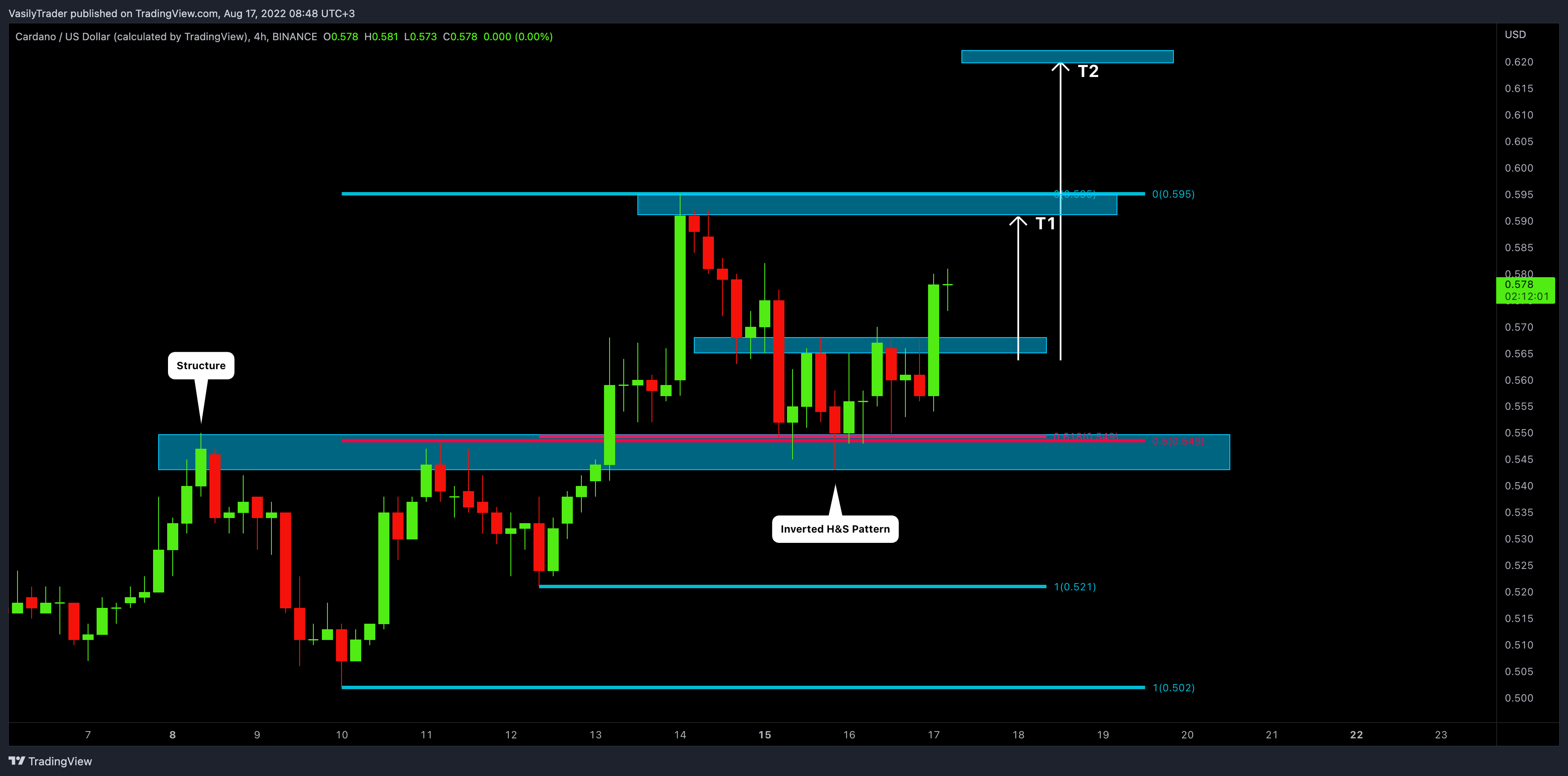 BINANCE:ADAUSD Chart Image by VasilyTrader