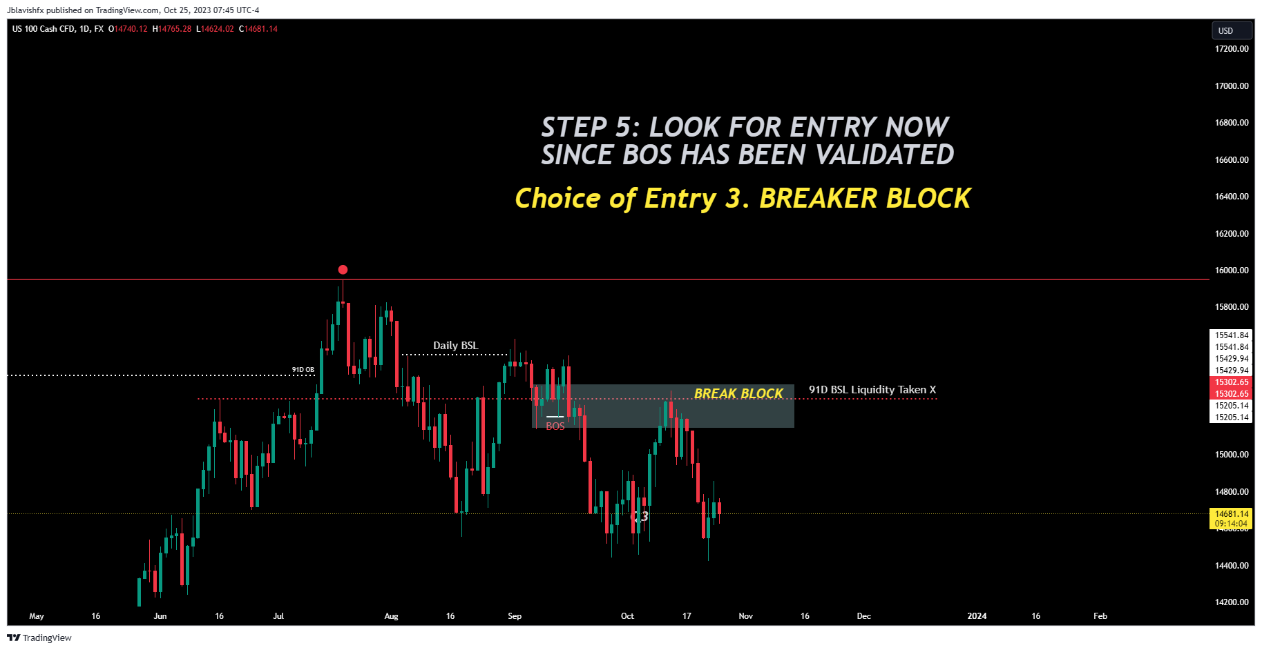 FX:NAS100 Chart Image by Jblavishfx