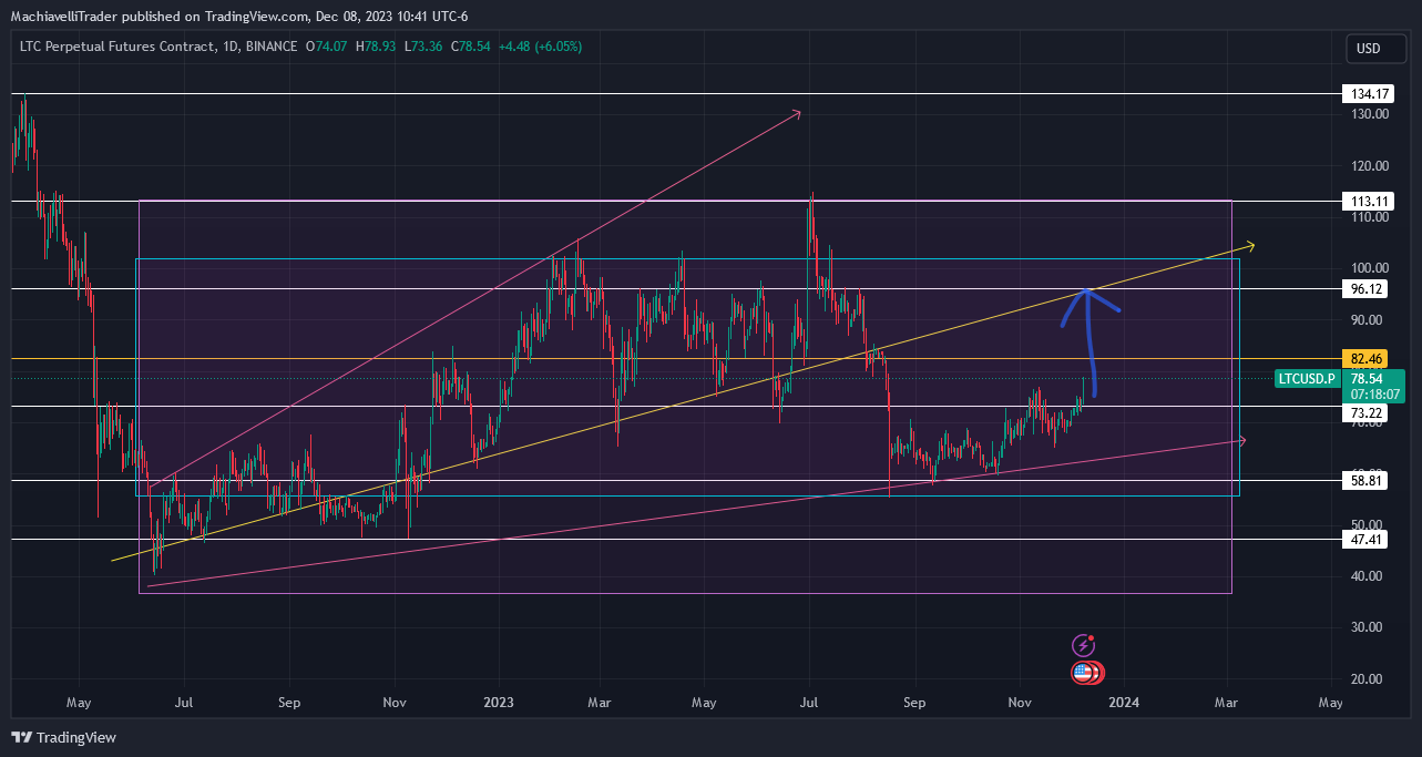BINANCE:LTCUSD.P Chart Image by MachiavelliTrader