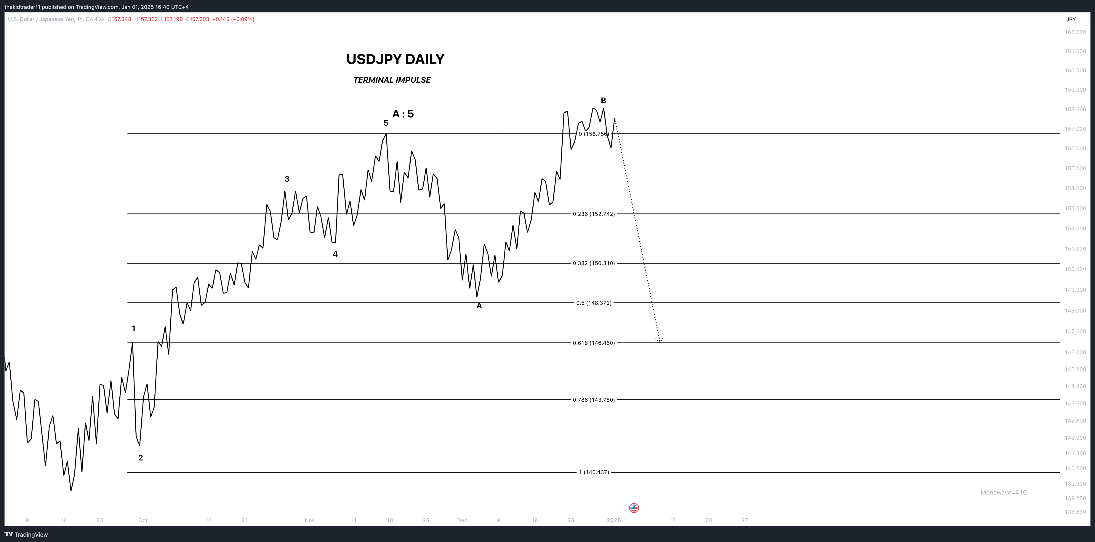 OANDA:USDJPY Chart Image by thekidtrader11