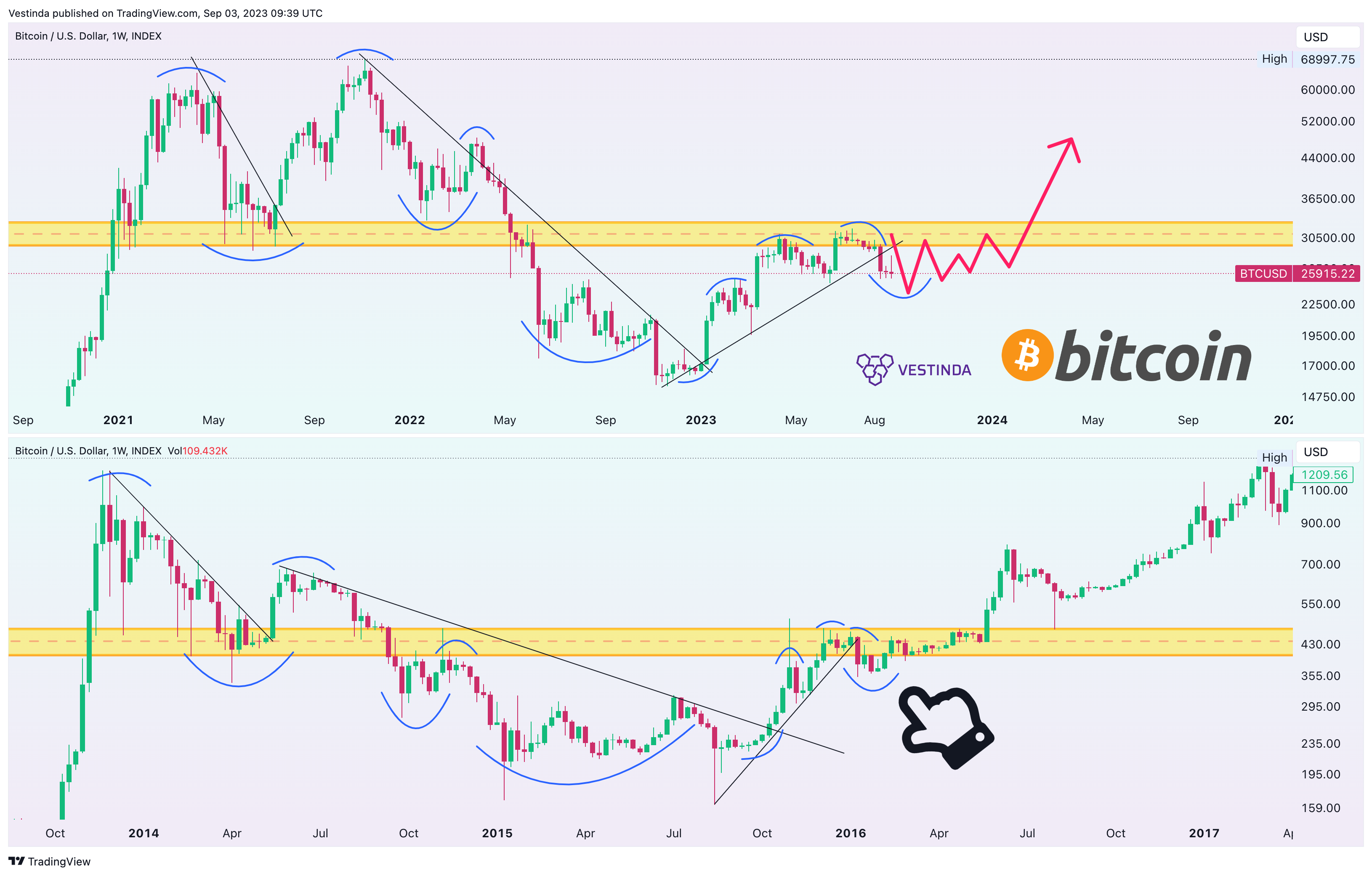 INDEX:BTCUSD Chart Image by Vestinda